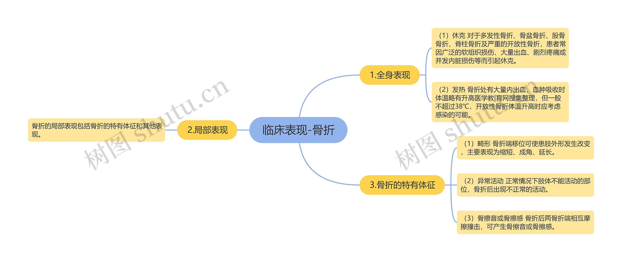 临床表现-骨折