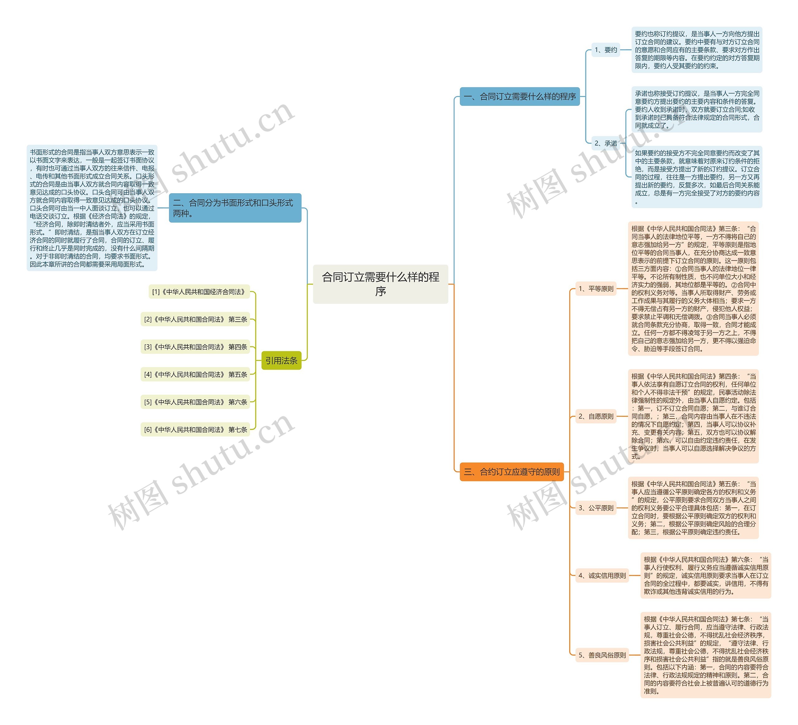 合同订立需要什么样的程序思维导图