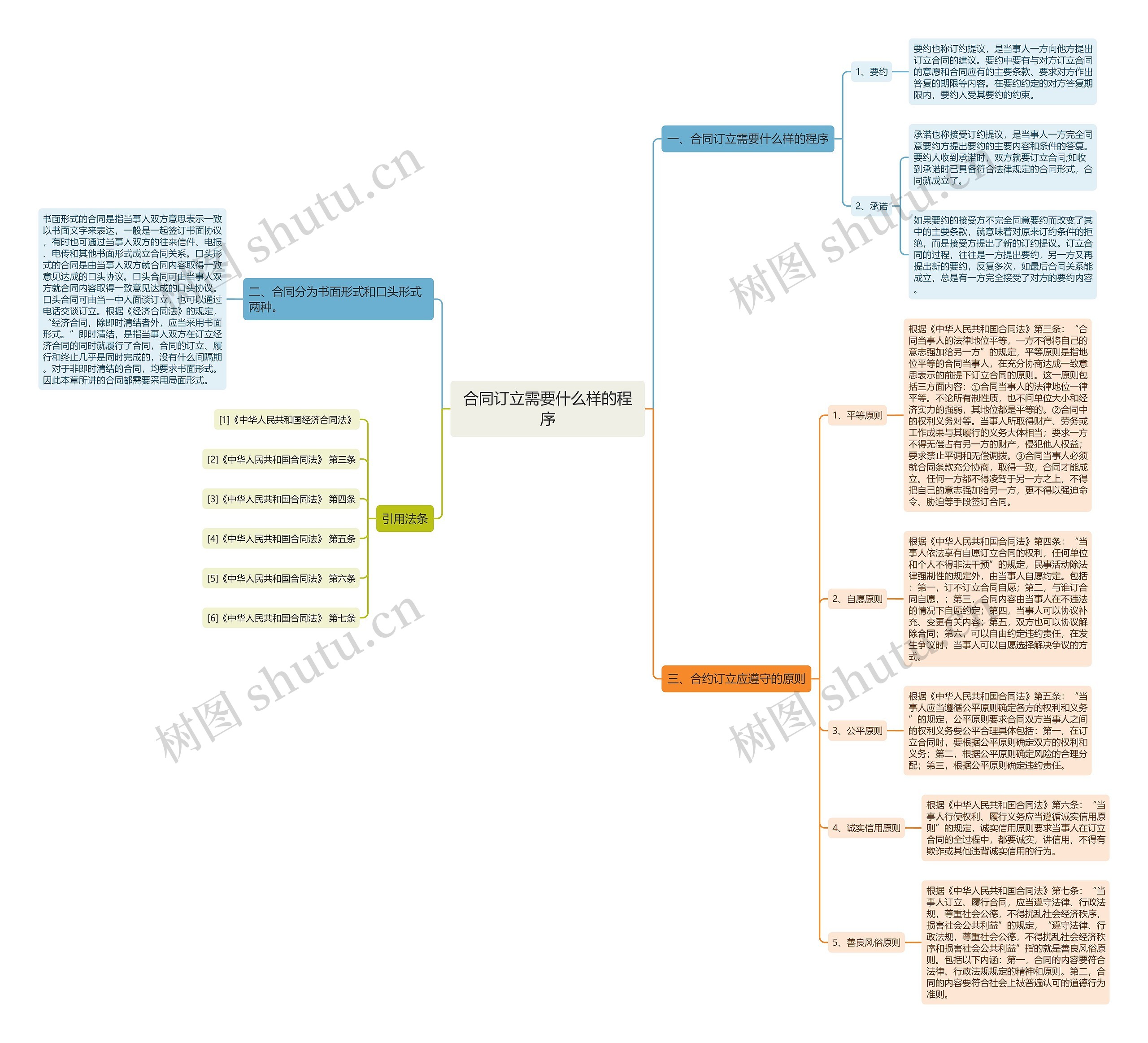 合同订立需要什么样的程序 合同订立需要什么样的程序