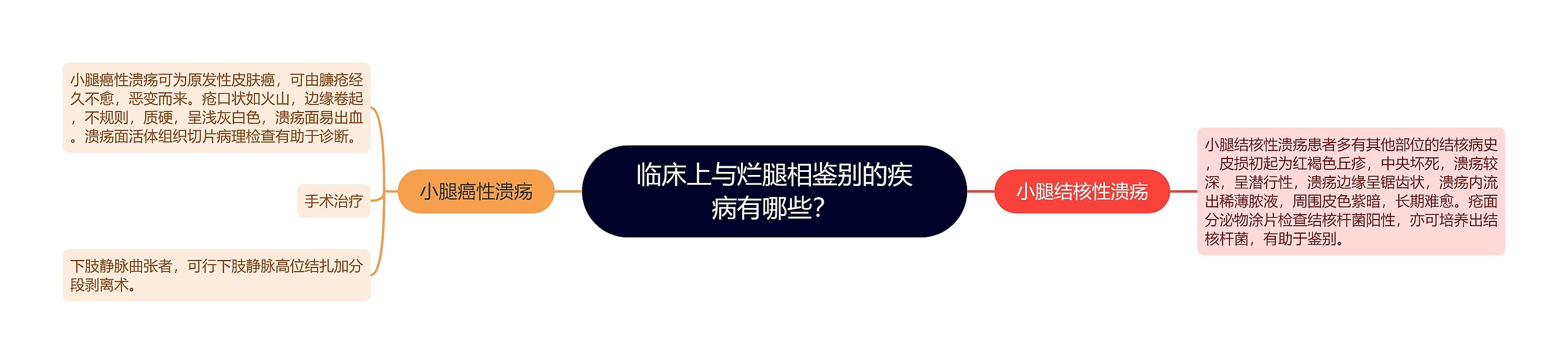 临床上与烂腿相鉴别的疾病有哪些？