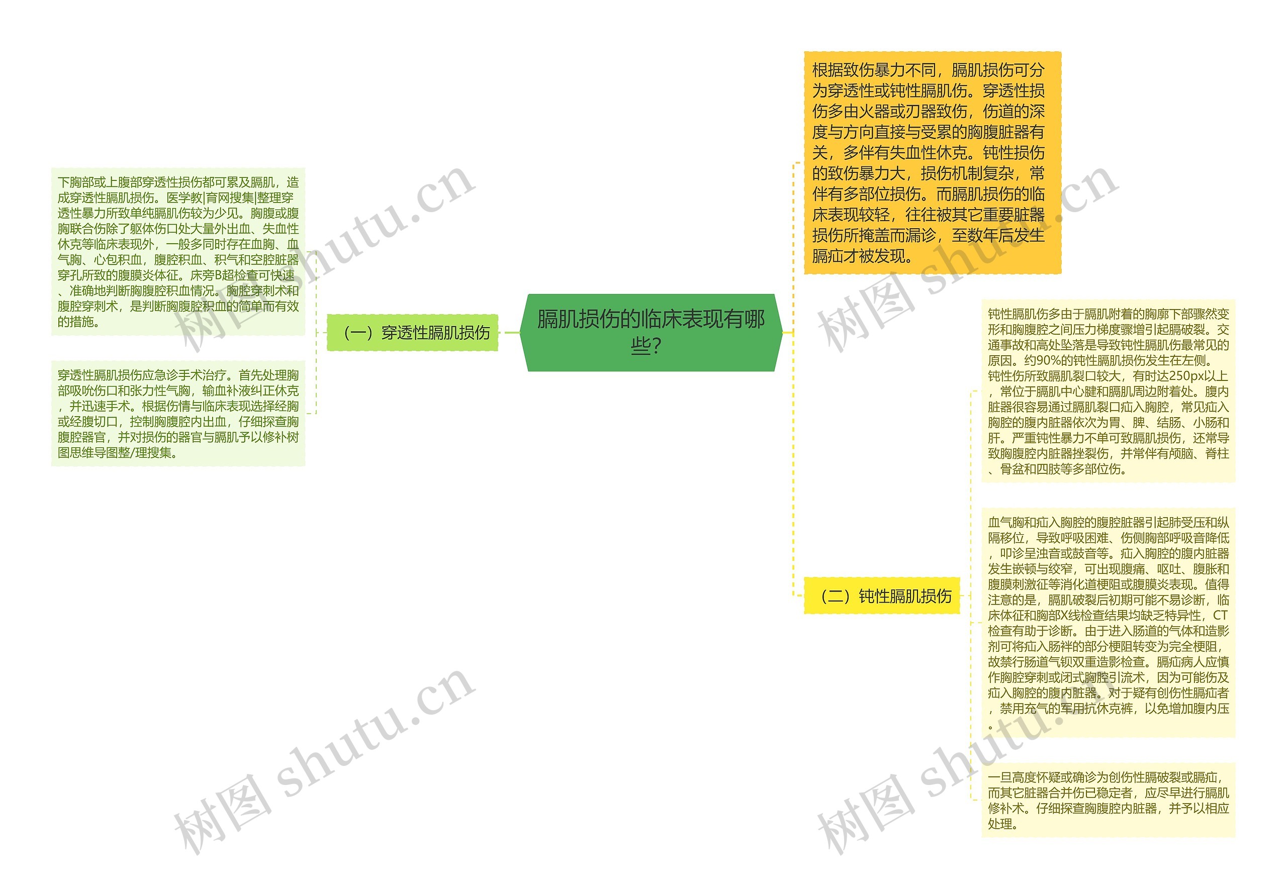 膈肌损伤的临床表现有哪些？思维导图