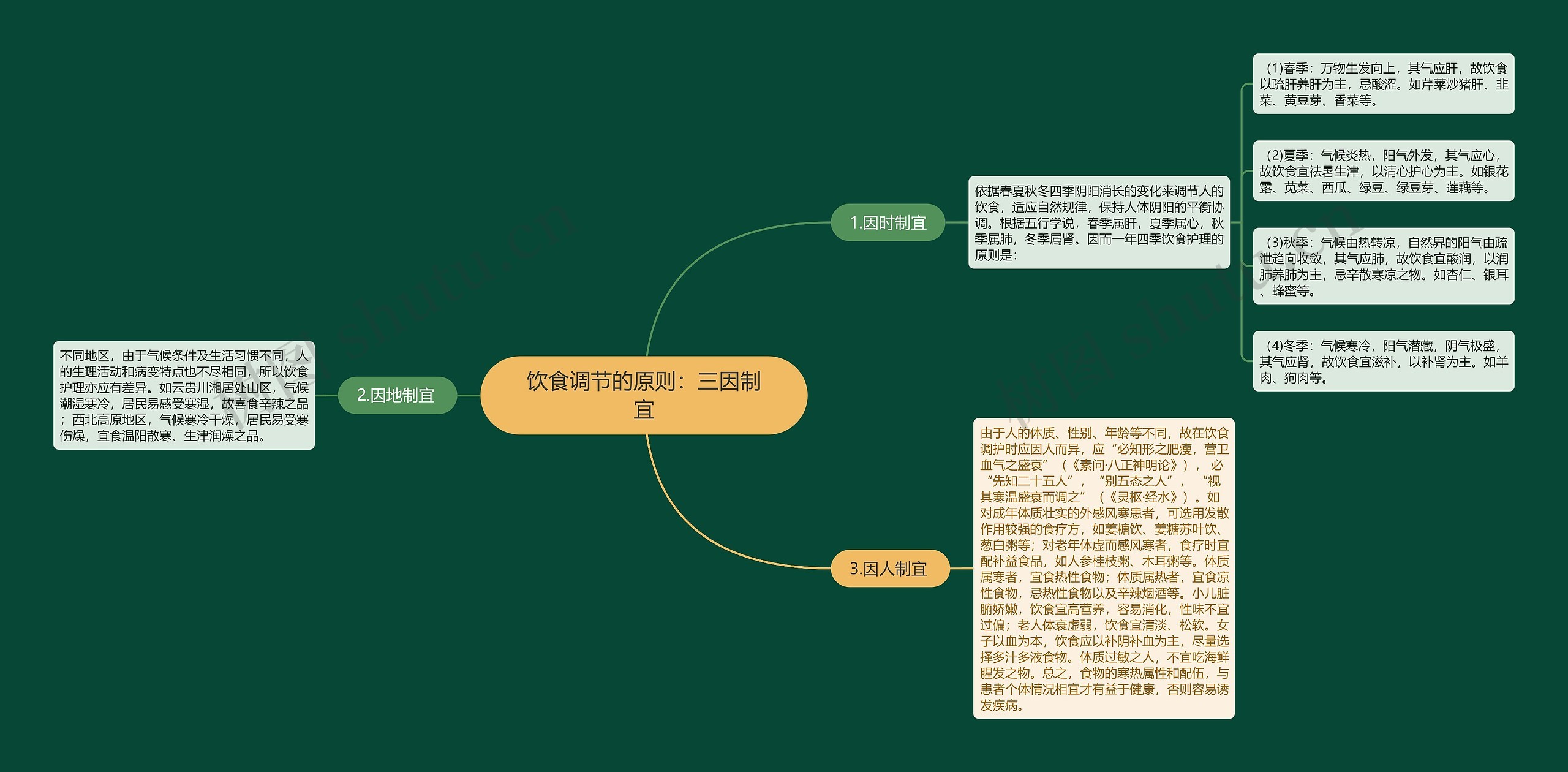 饮食调节的原则：三因制宜思维导图