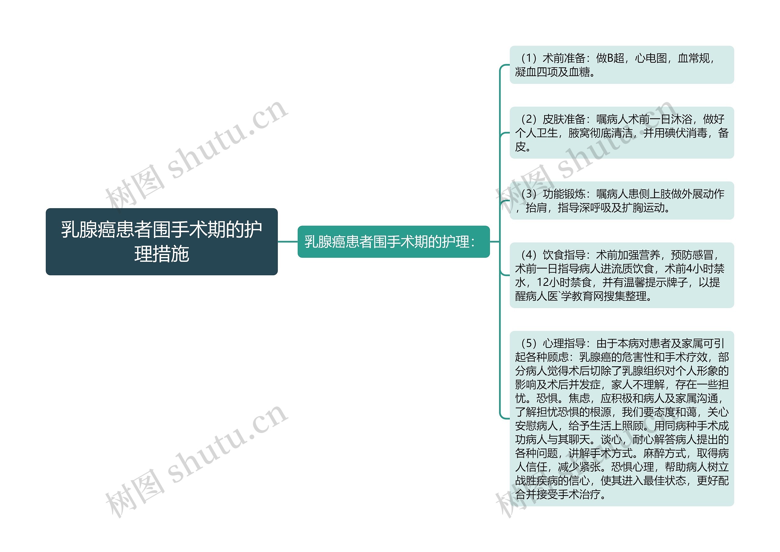 乳腺癌患者围手术期的护理措施思维导图