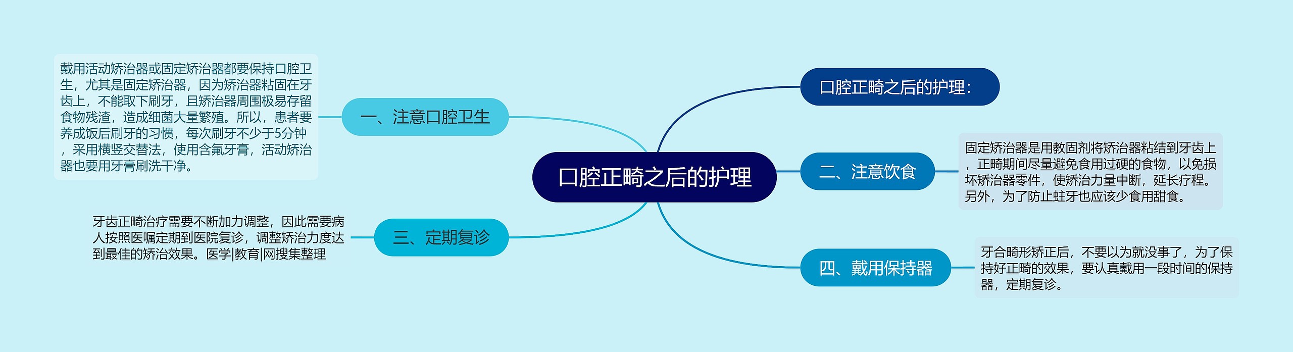 口腔正畸之后的护理思维导图