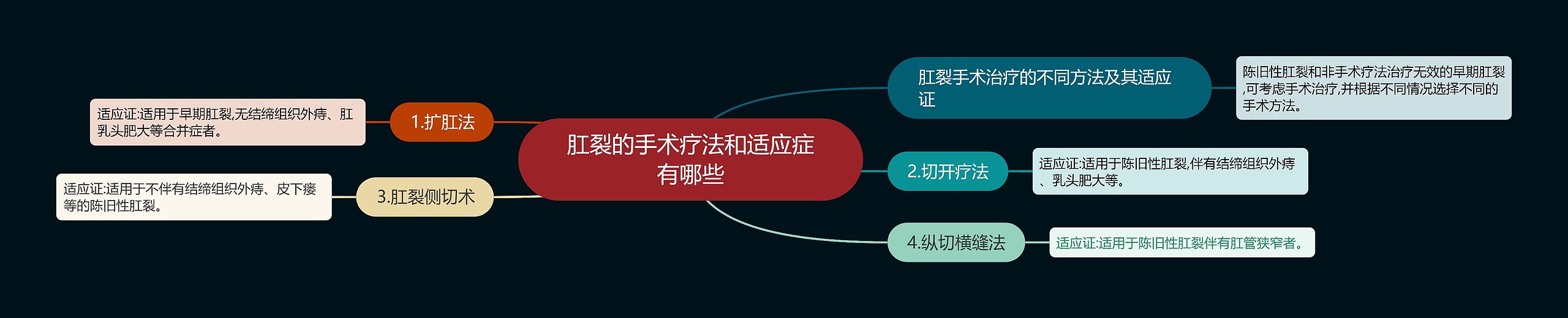 肛裂的手术疗法和适应症有哪些思维导图