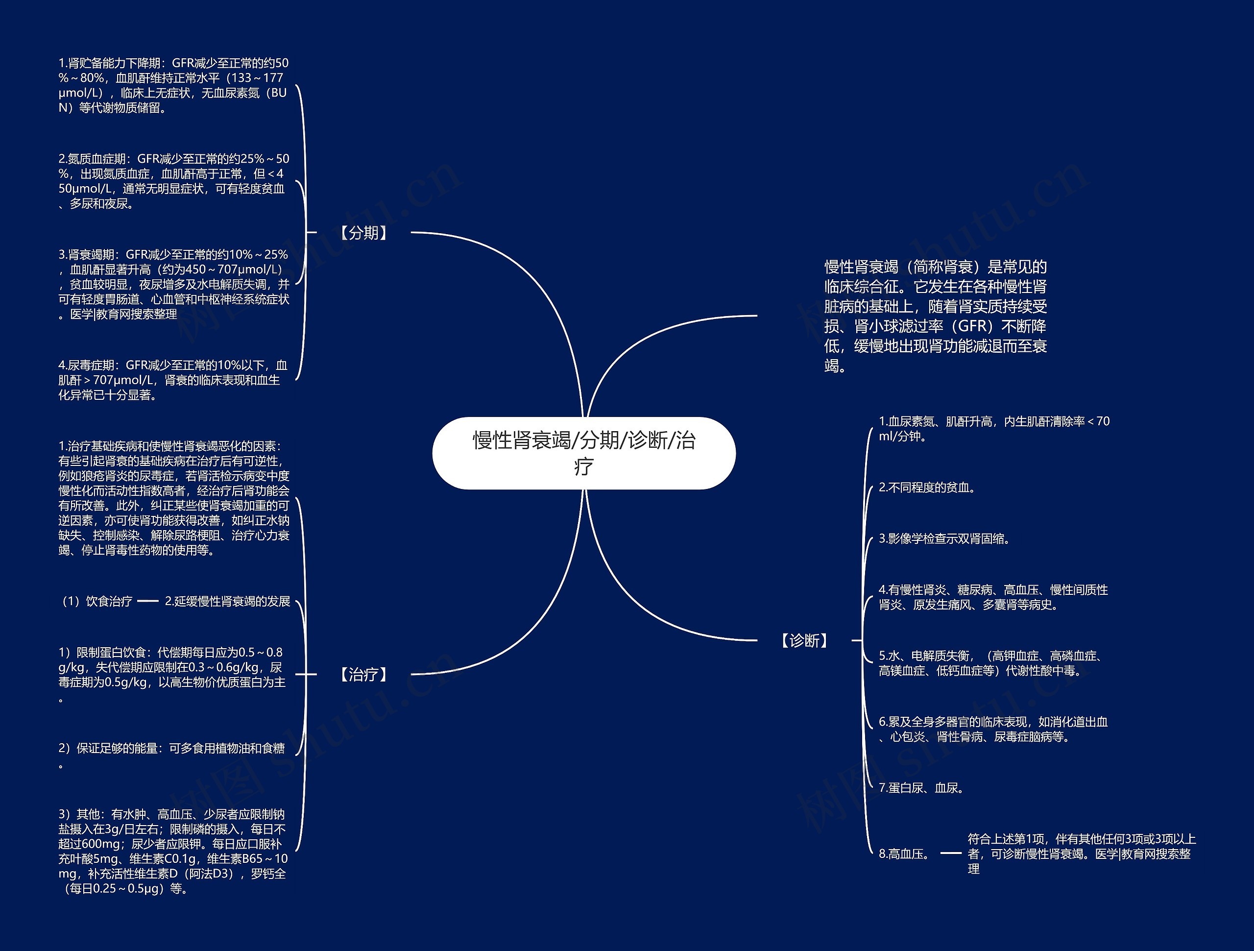 慢性肾衰竭/分期/诊断/治疗