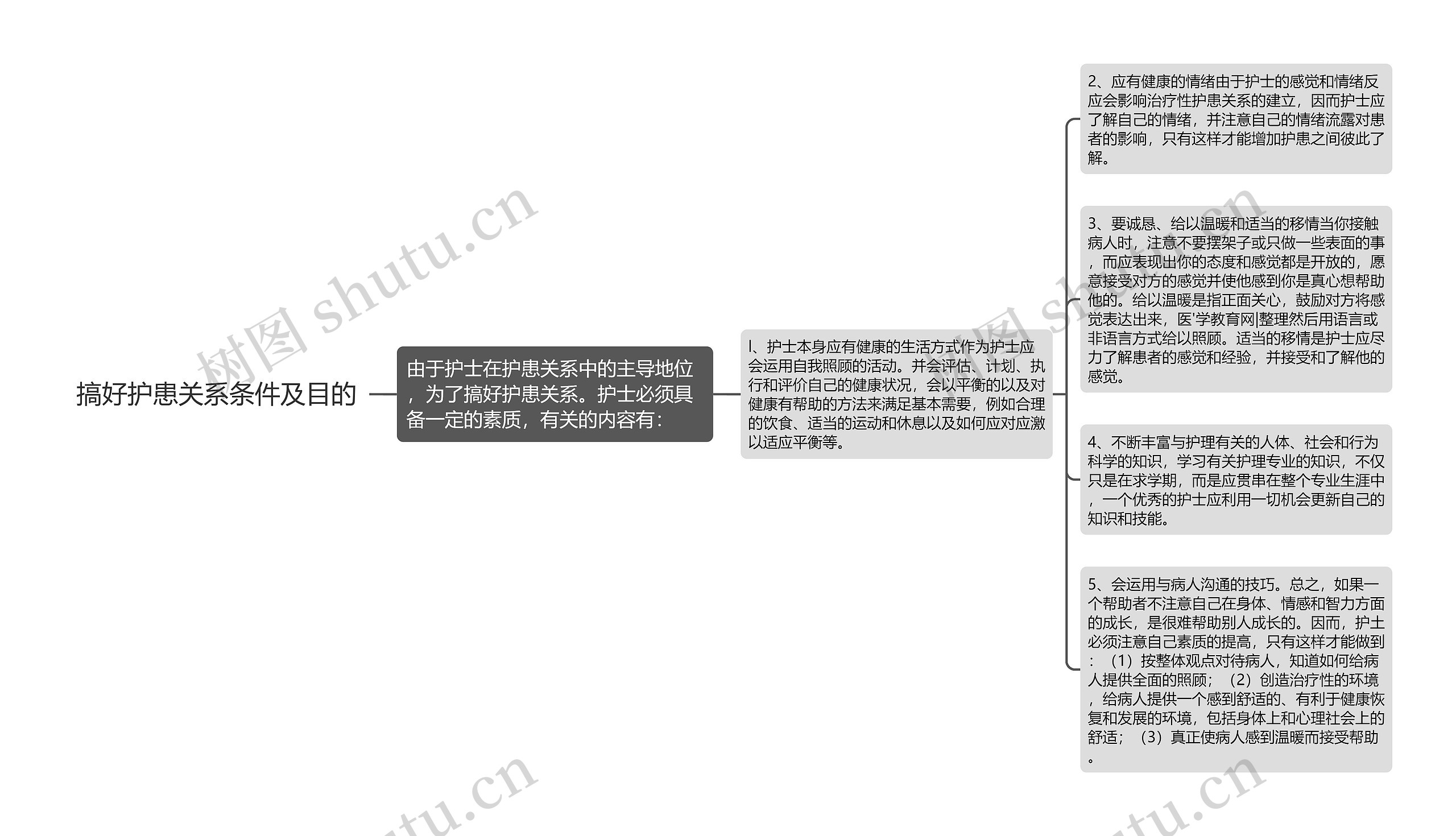 搞好护患关系条件及目的思维导图