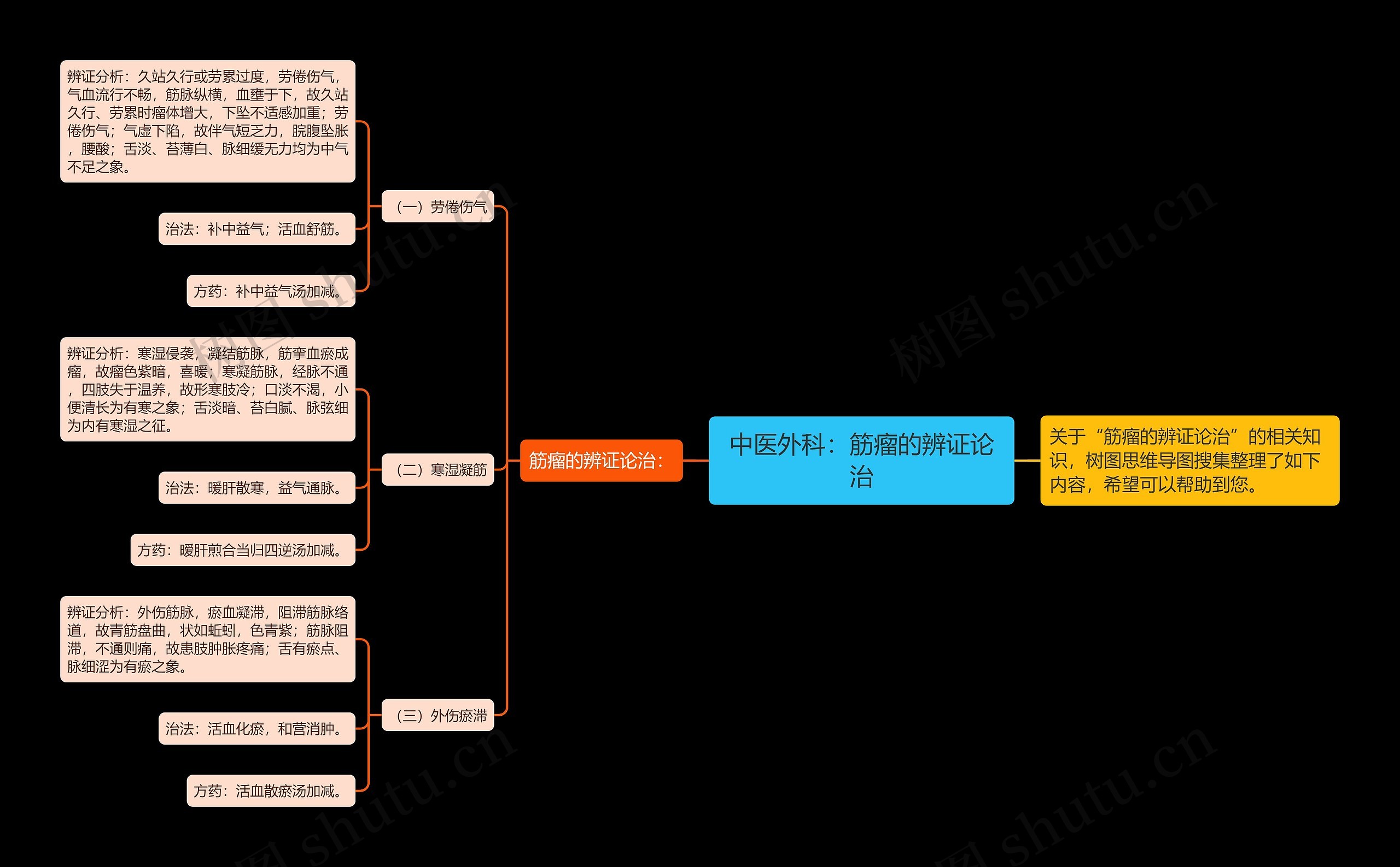 中医外科：筋瘤的辨证论治思维导图