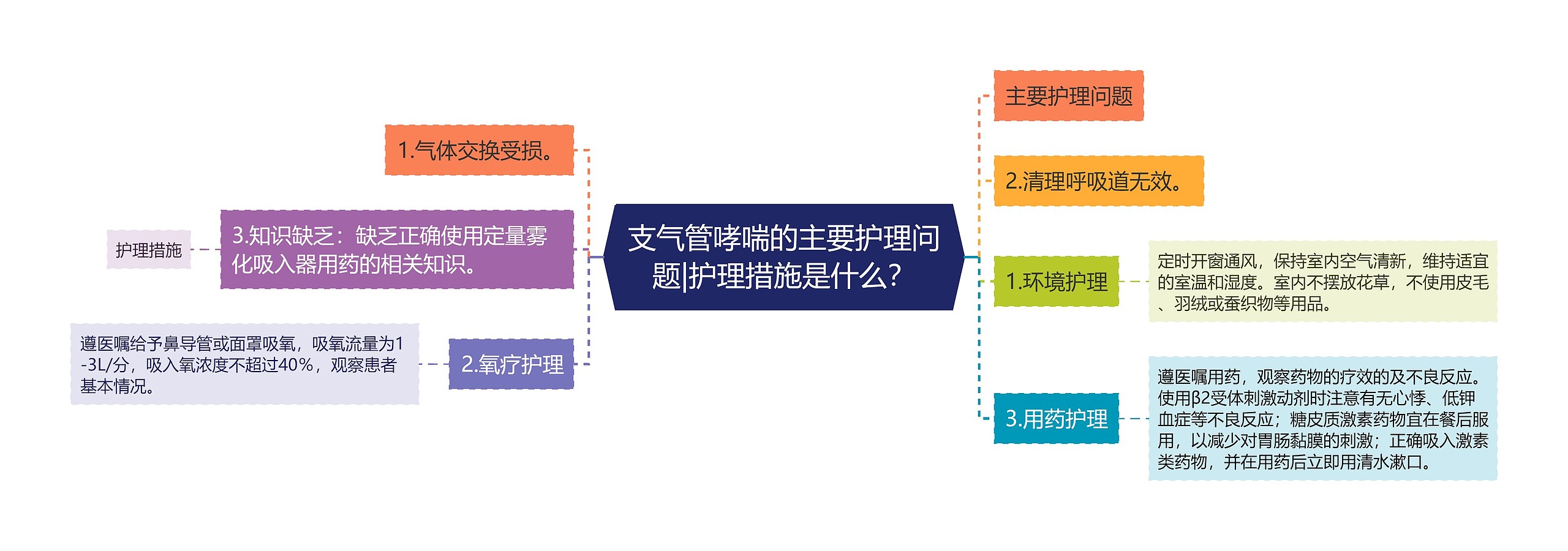支气管哮喘的主要护理问题|护理措施是什么? 支气管哮喘的主要护理问题|护理措施是什么?