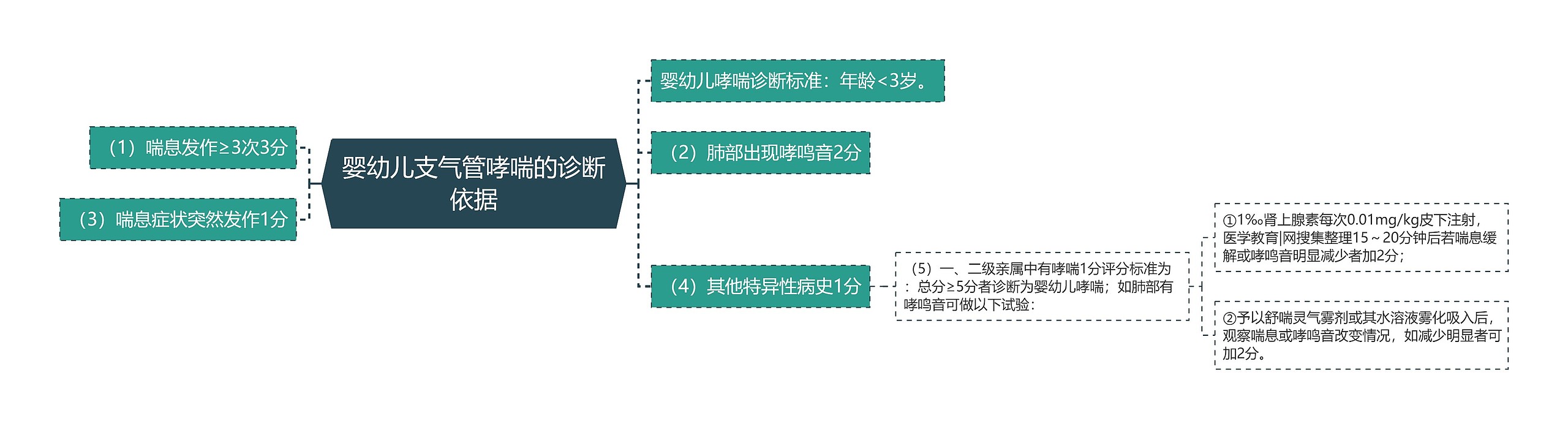 婴幼儿支气管哮喘的诊断依据