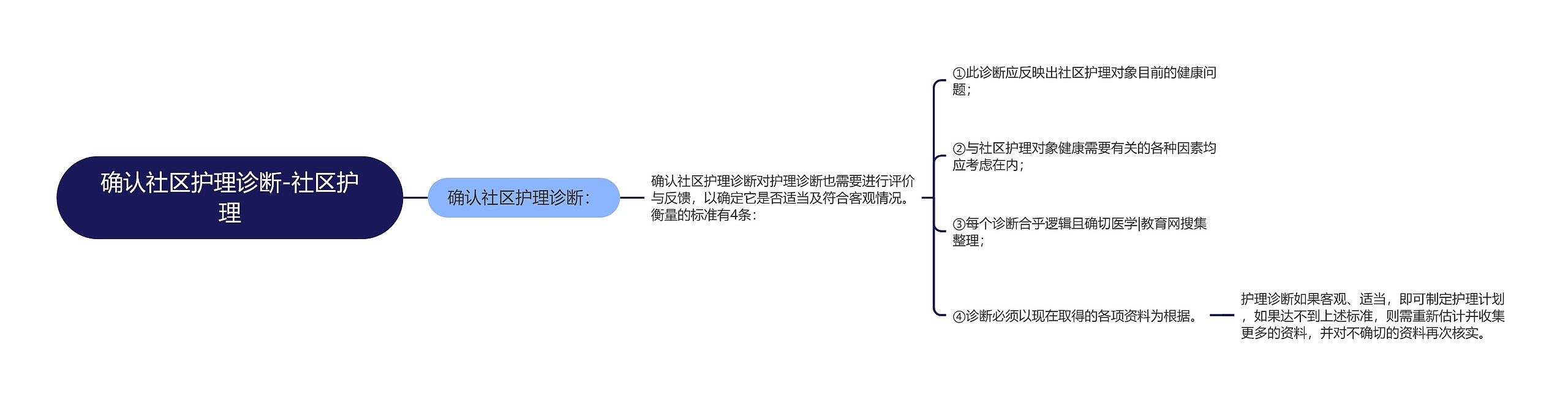 确认社区护理诊断-社区护理 确认社区护理诊断-社区护理