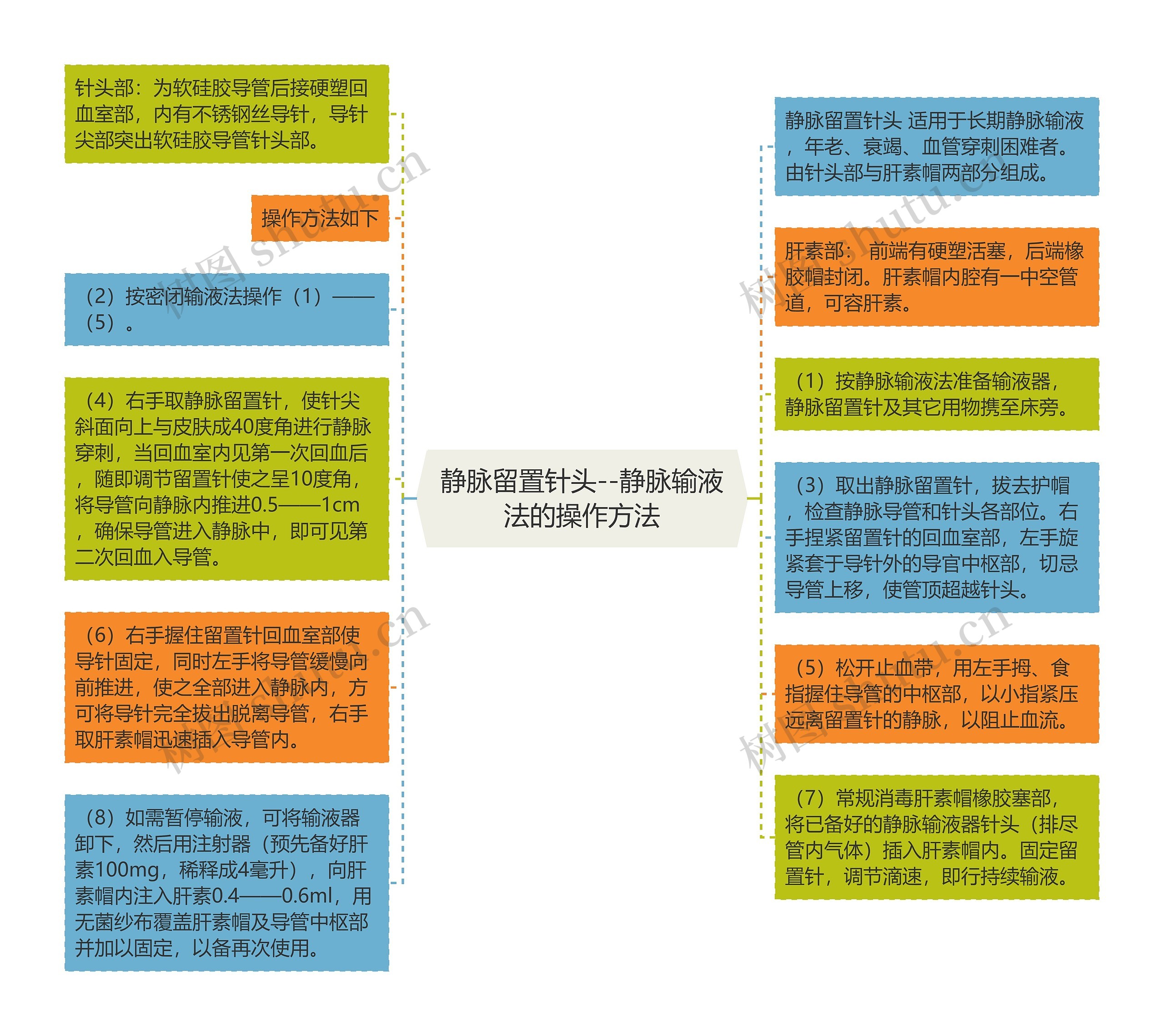 静脉留置针头--静脉输液法的操作方法思维导图