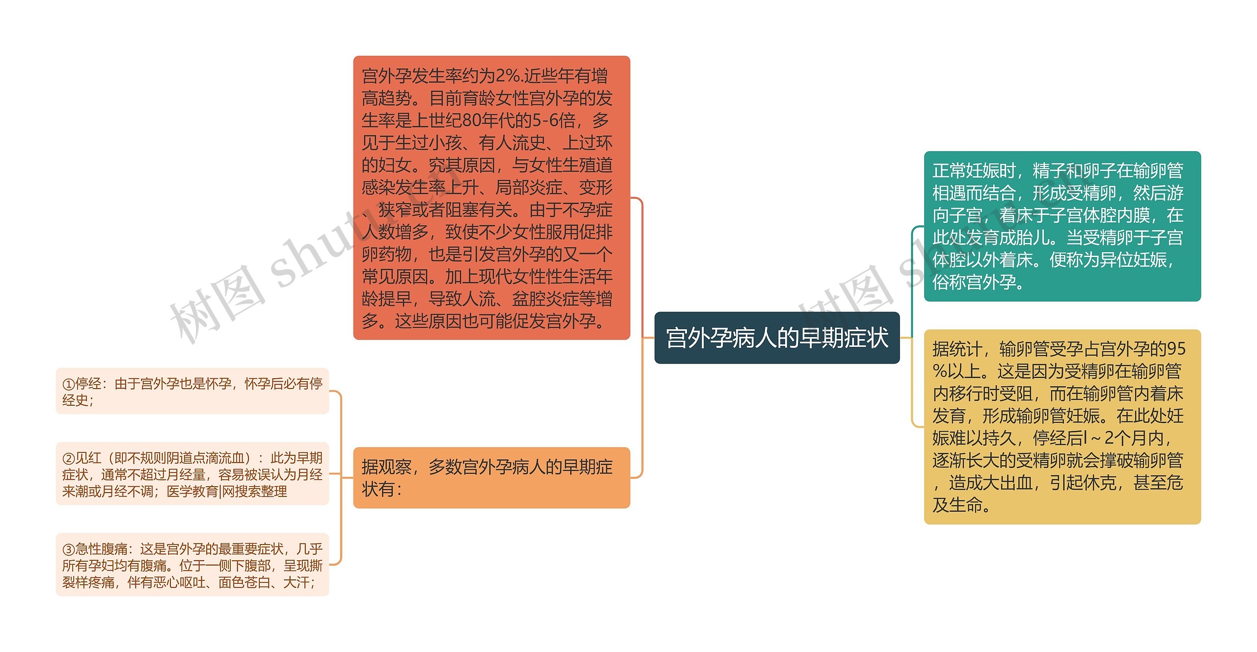 宫外孕病人的早期症状思维导图