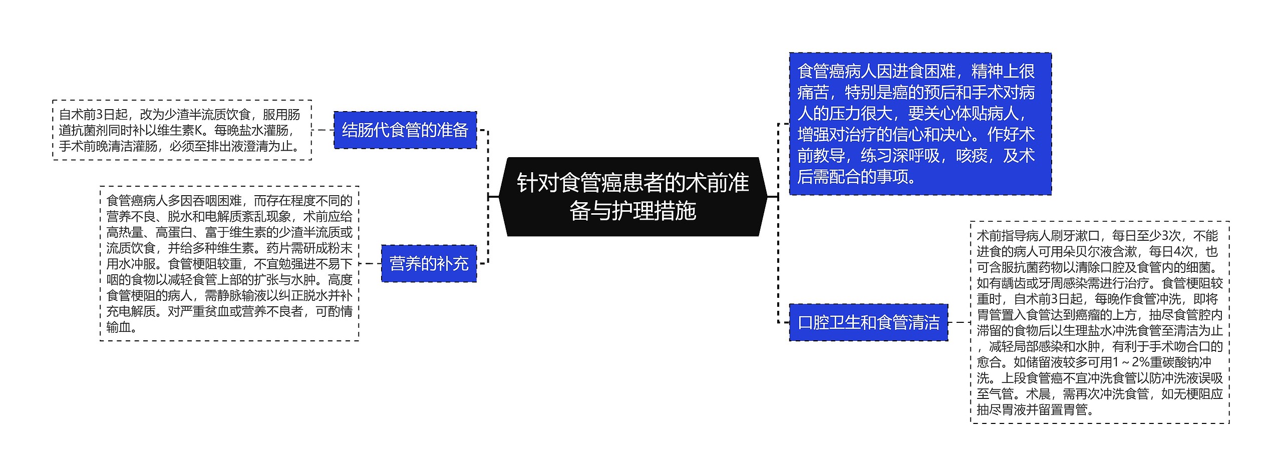 针对食管癌患者的术前准备与护理措施思维导图