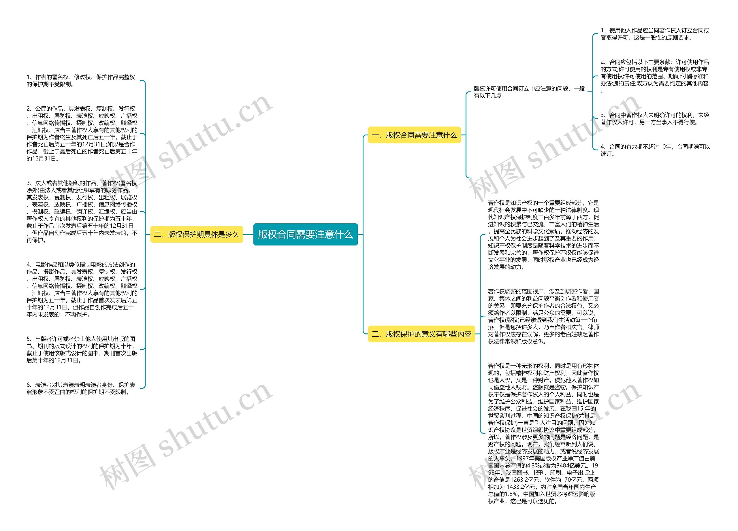 版权合同需要注意什么思维导图