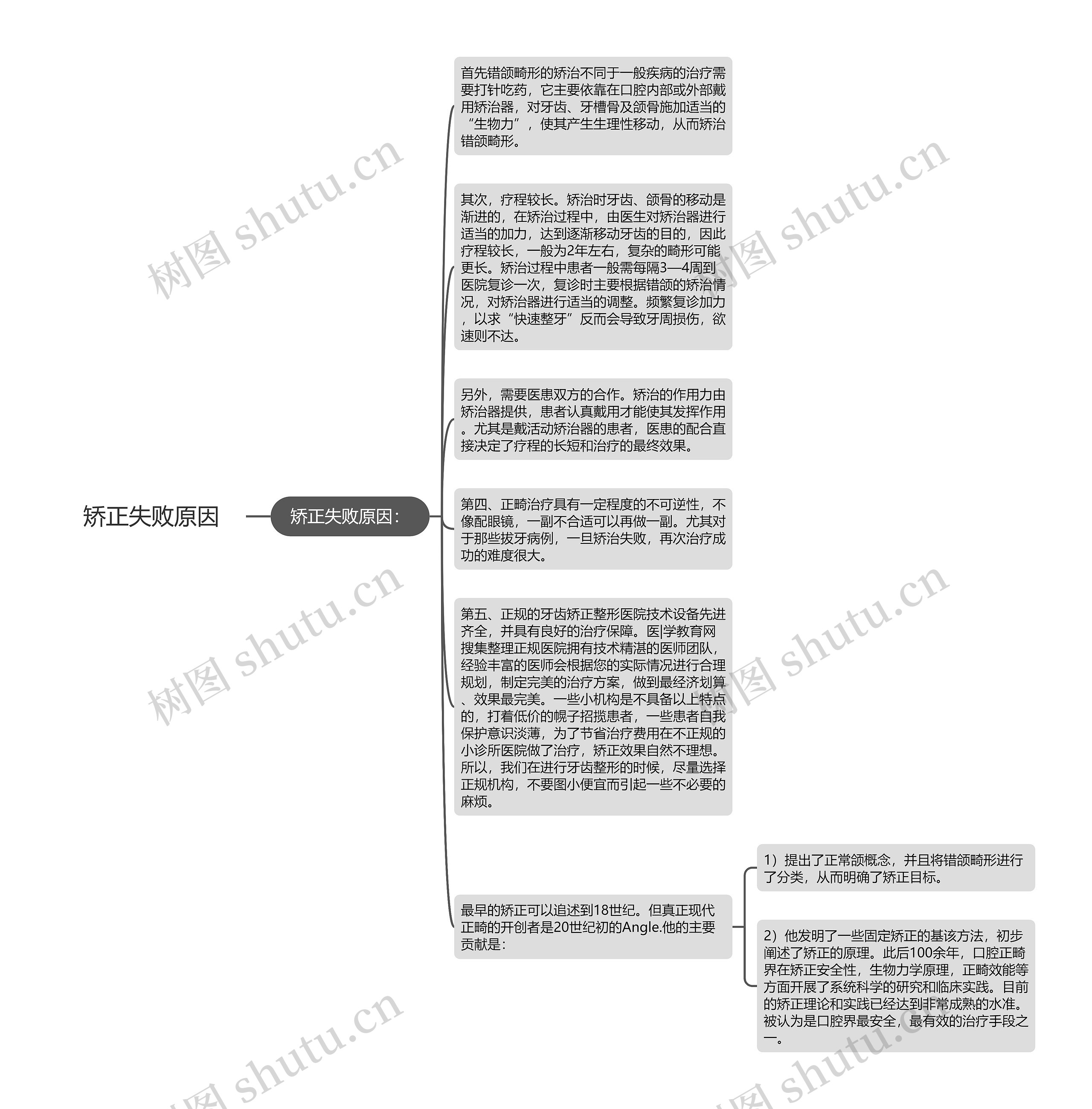 矫正失败原因思维导图