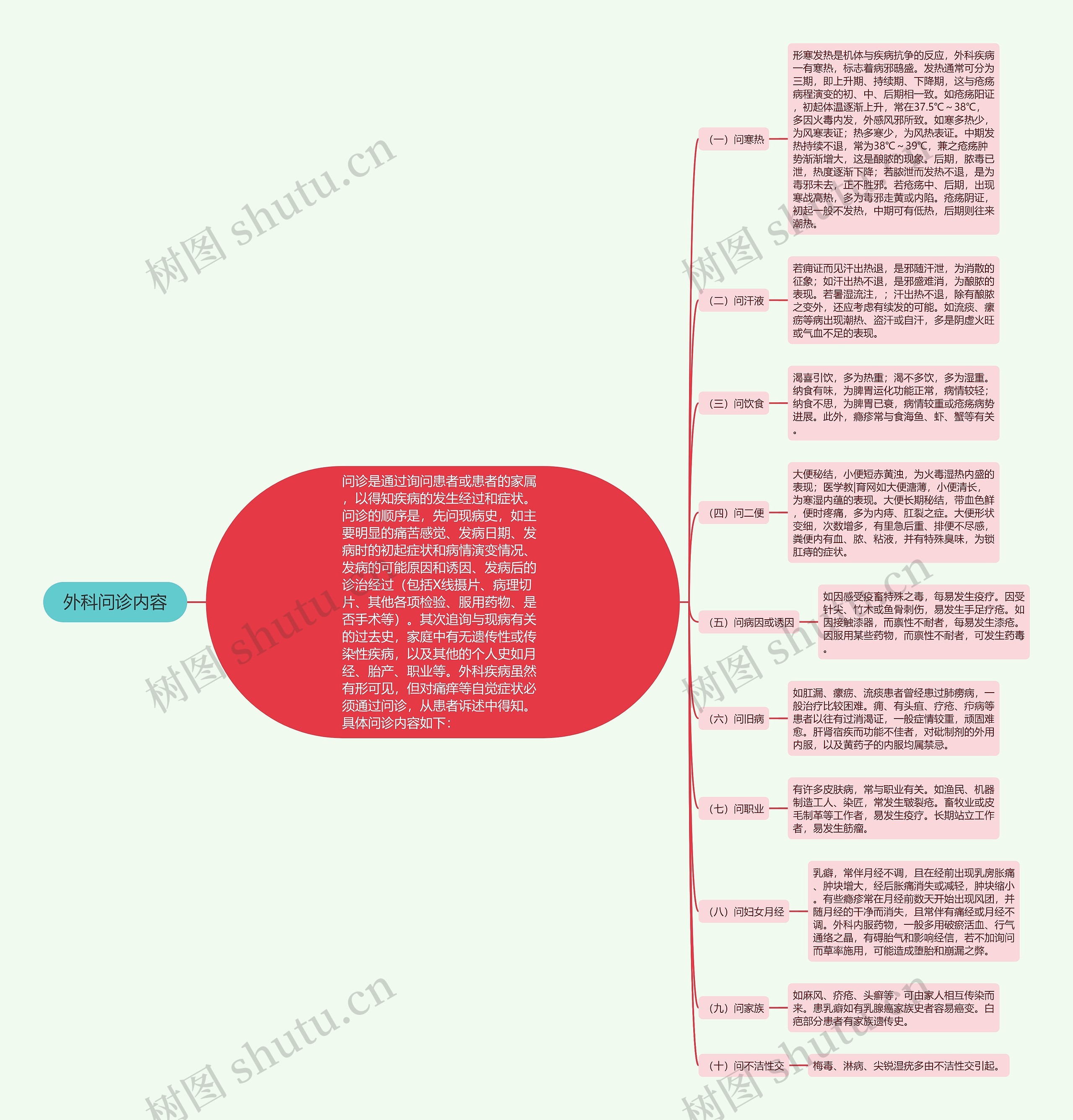 外科问诊内容思维导图