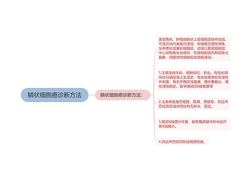 鳞状细胞癌诊断方法