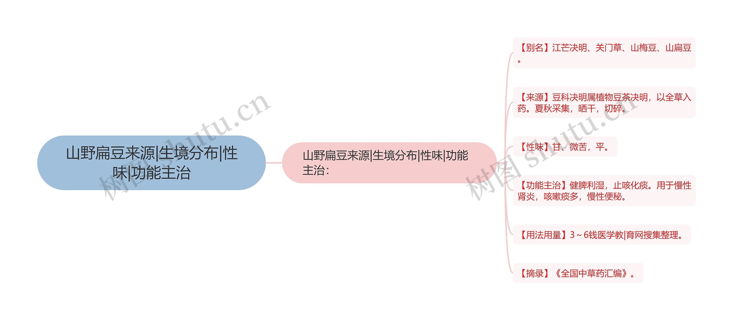 山野扁豆来源|生境分布|性味|功能主治思维导图