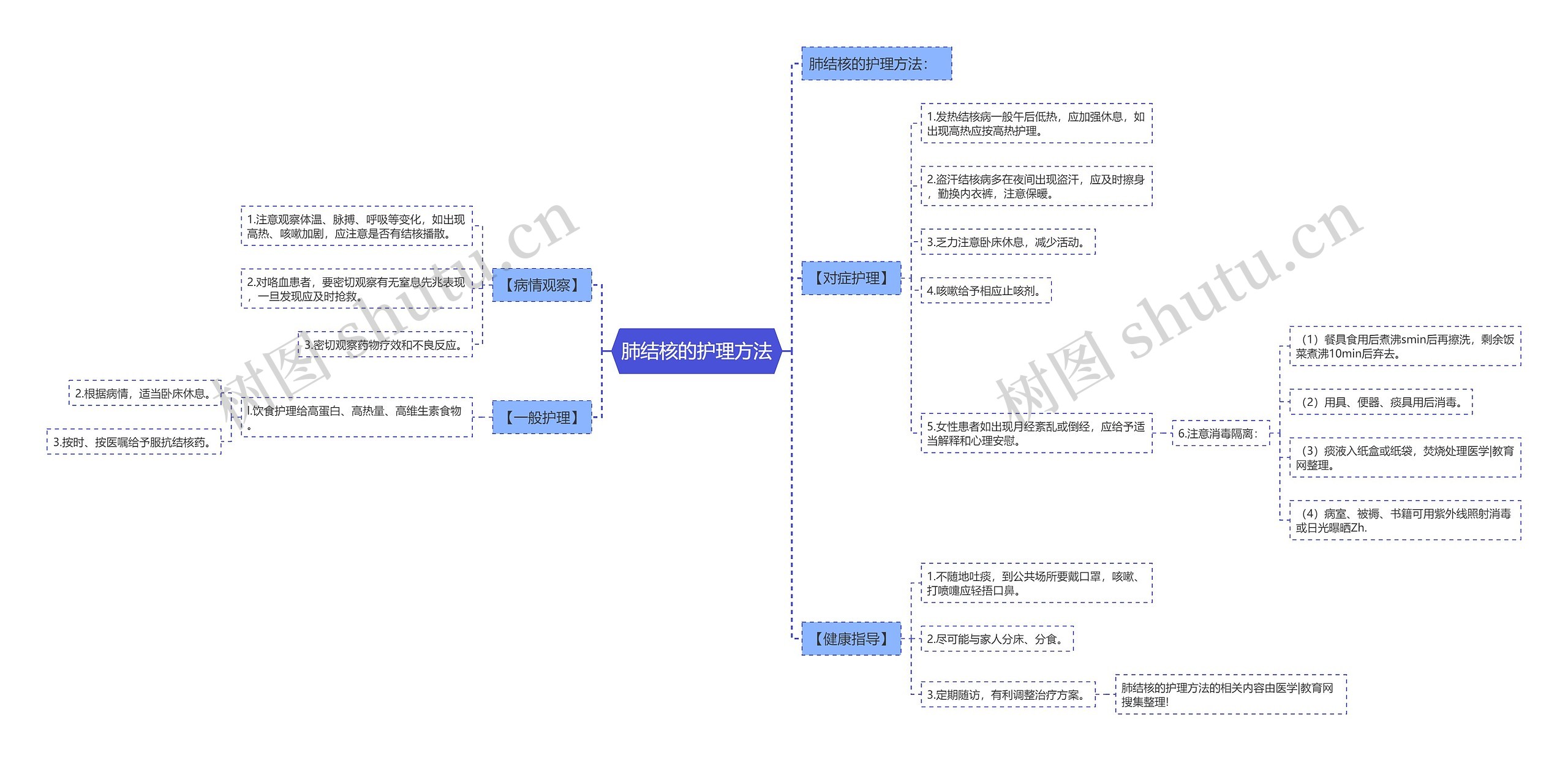 肺结核的护理方法思维导图