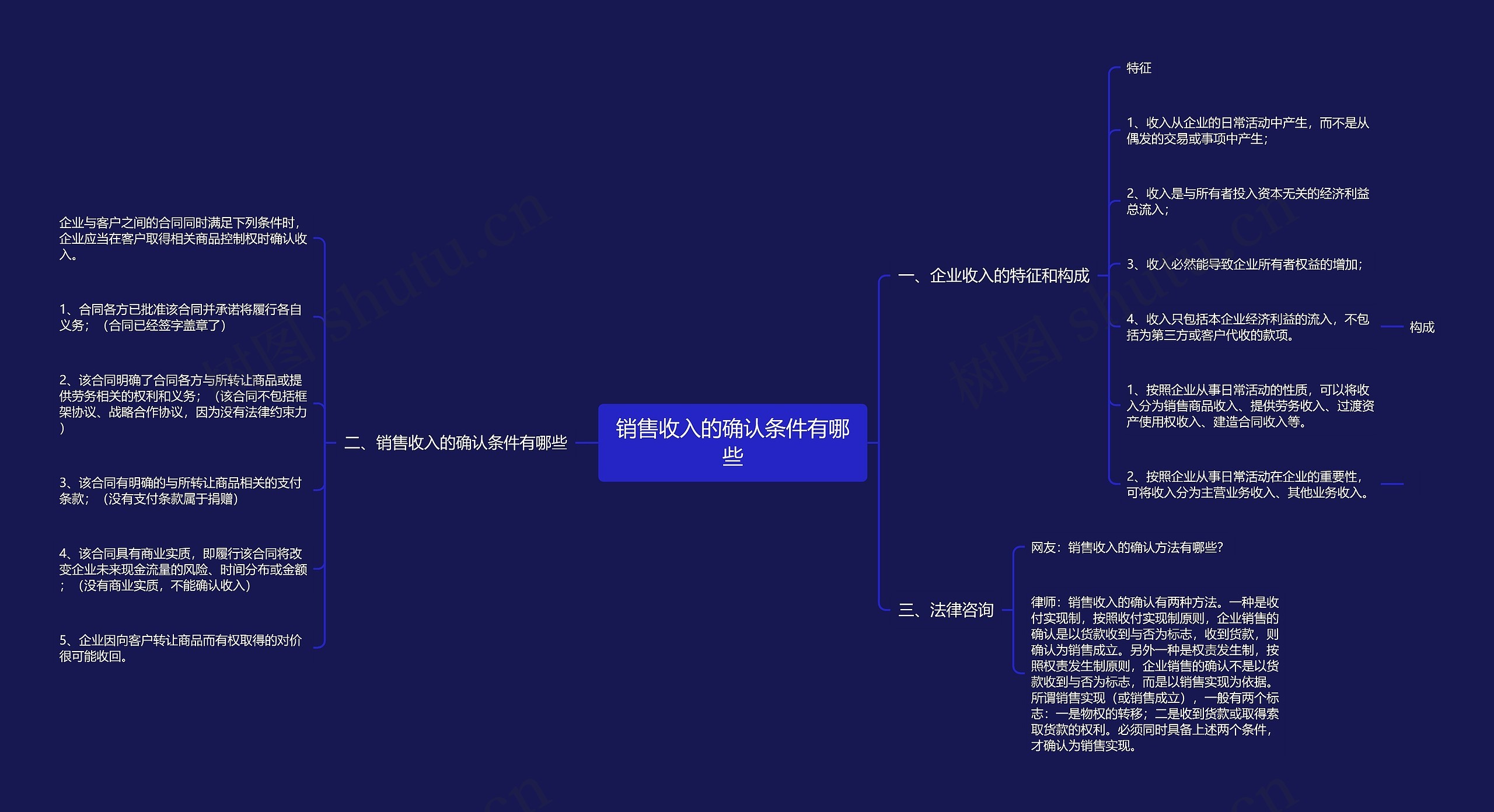 销售收入的确认条件有哪些思维导图