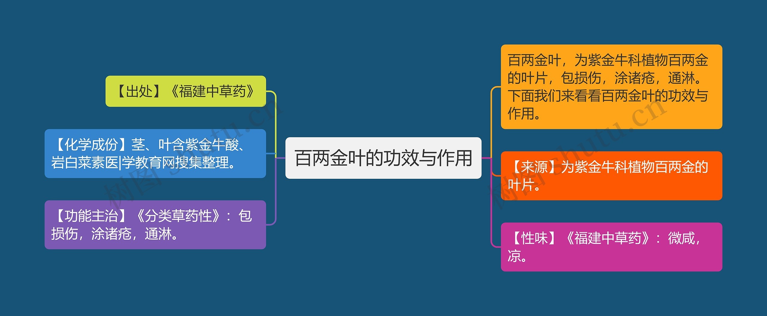 百两金叶的功效与作用思维导图