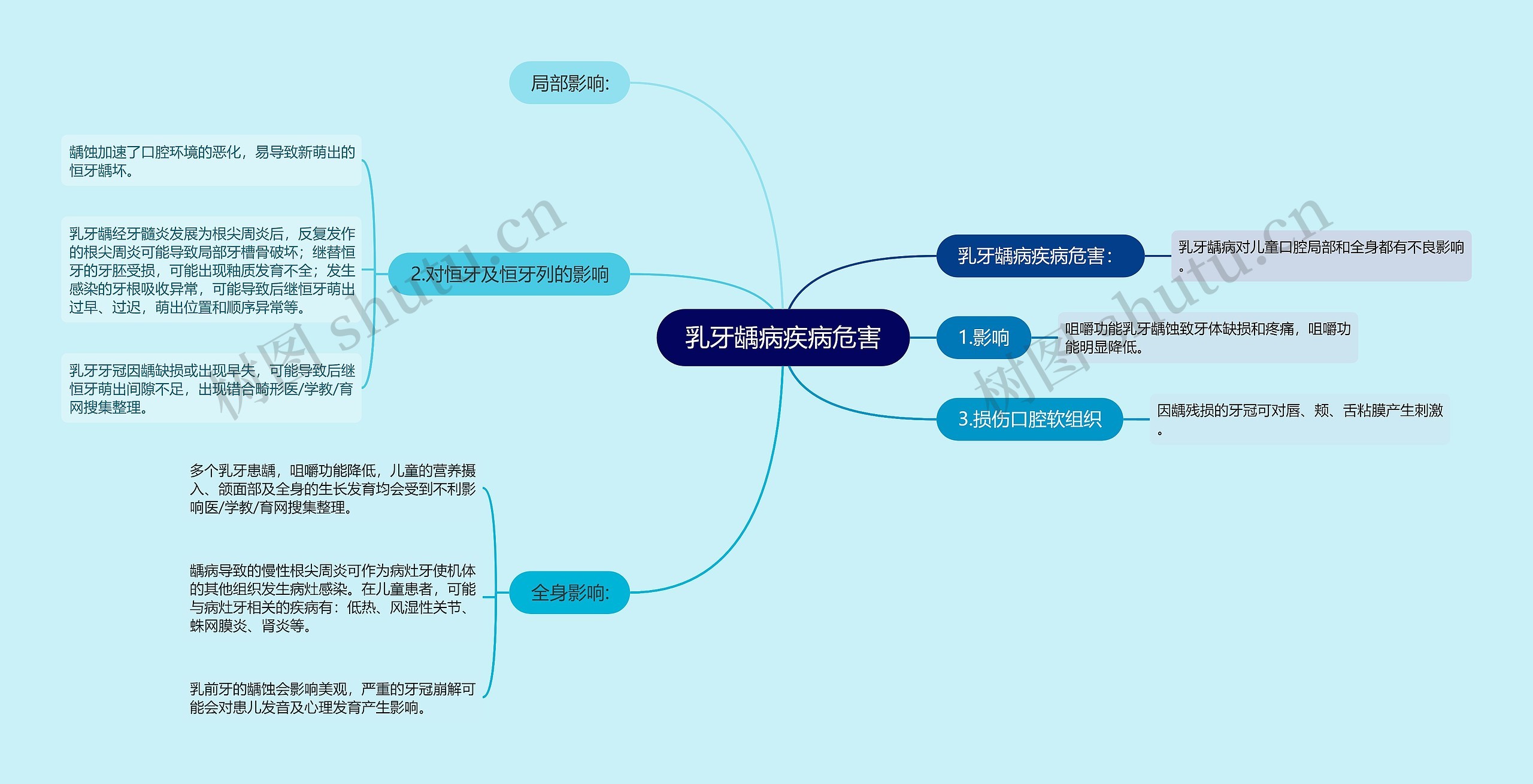 乳牙龋病疾病危害思维导图