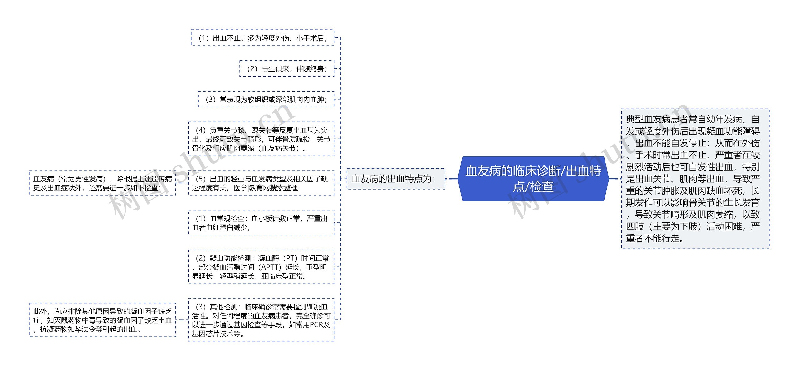 血友病的临床诊断/出血特点/检查