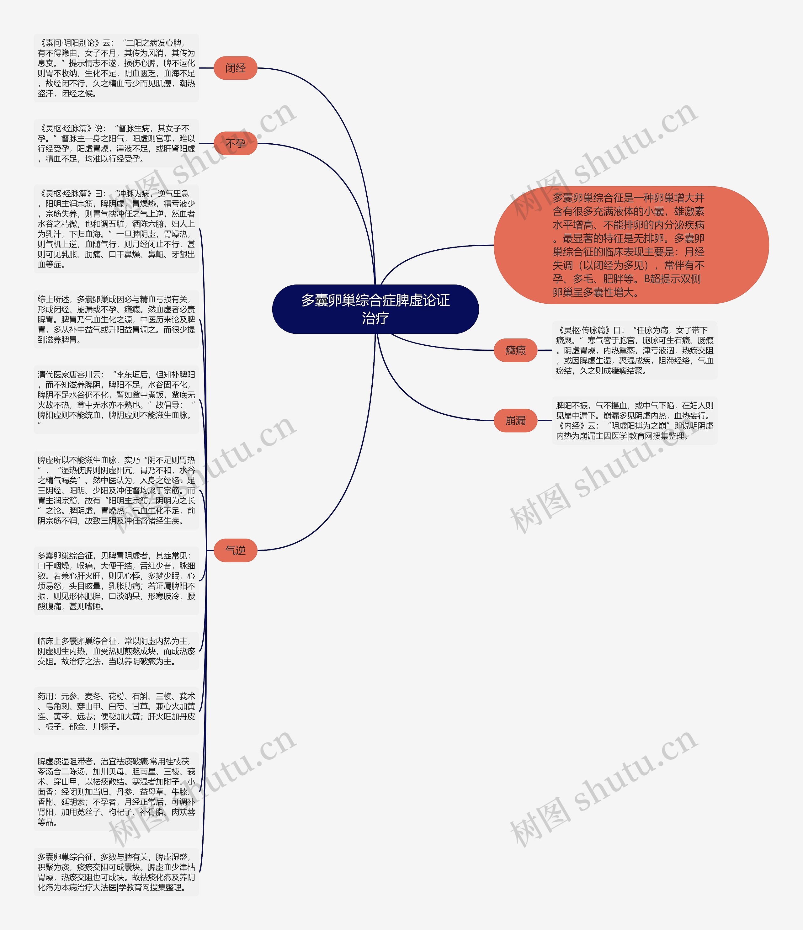 多囊卵巢综合症脾虚论证治疗思维导图