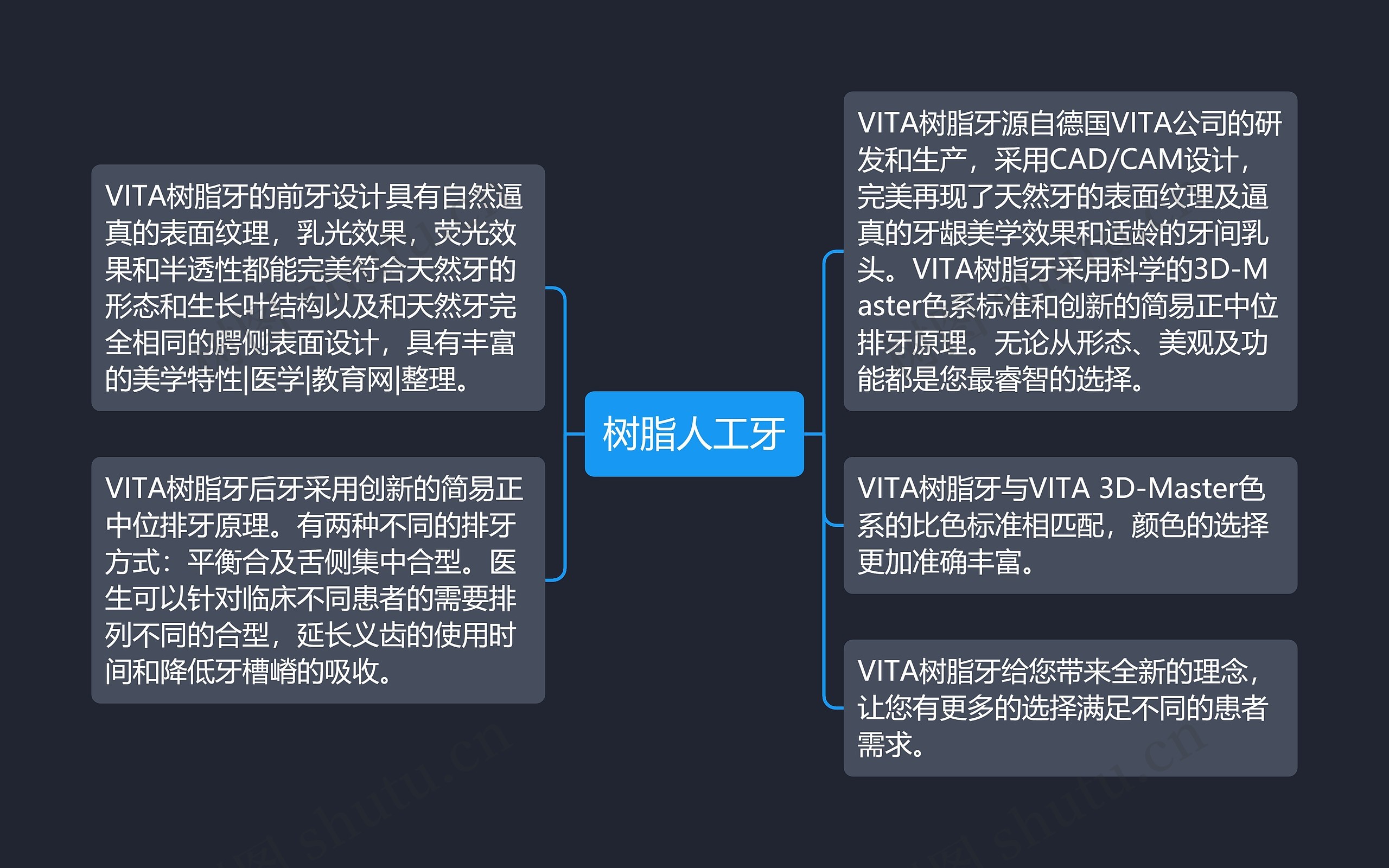 树脂人工牙思维导图