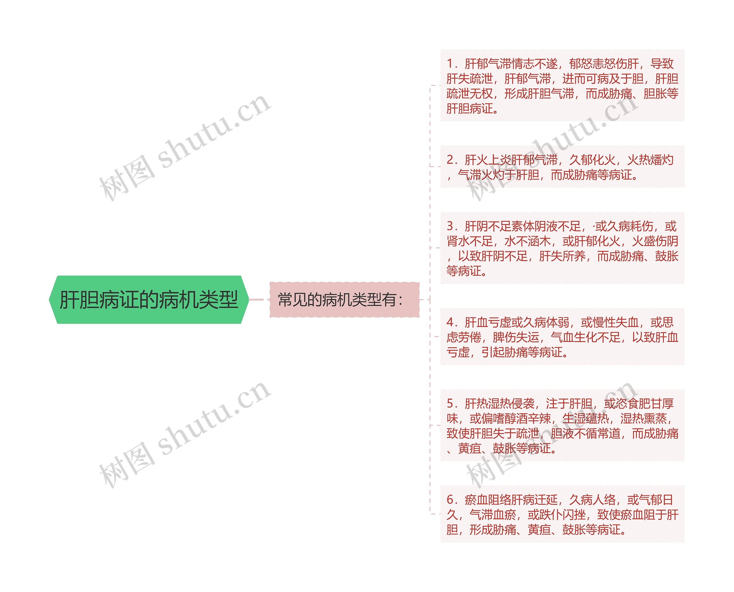 肝胆病证的病机类型思维导图