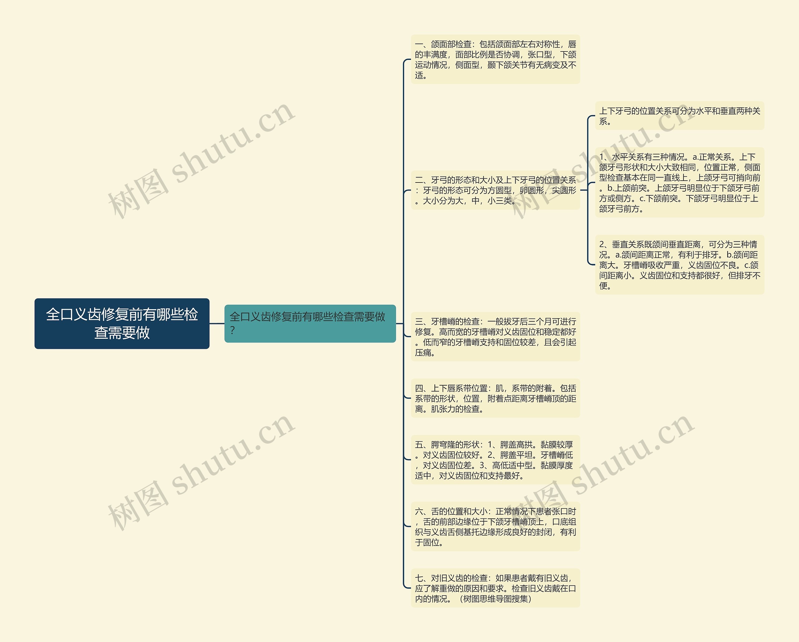 全口义齿修复前有哪些检查需要做思维导图