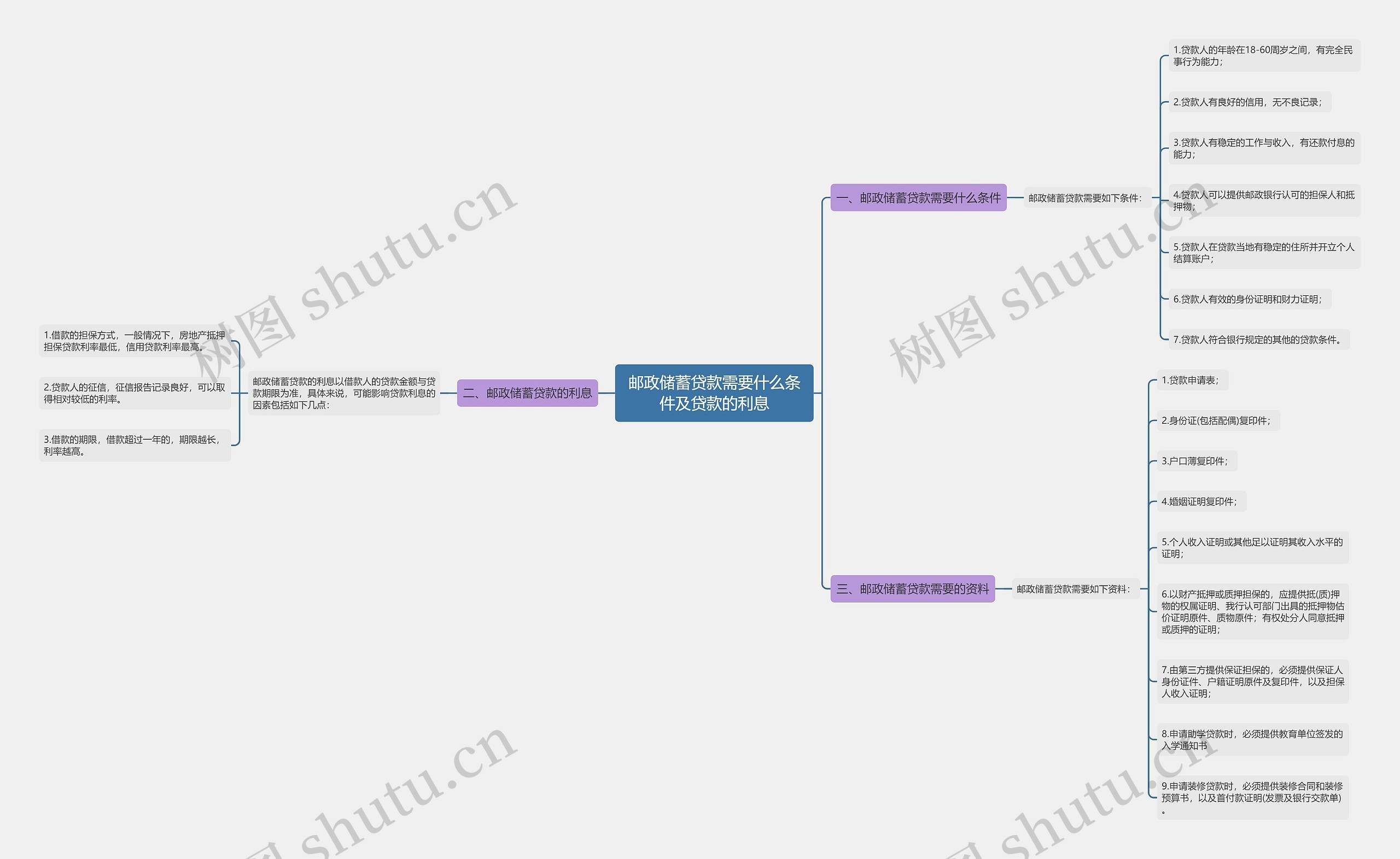 邮政储蓄贷款需要什么条件及贷款的利息思维导图