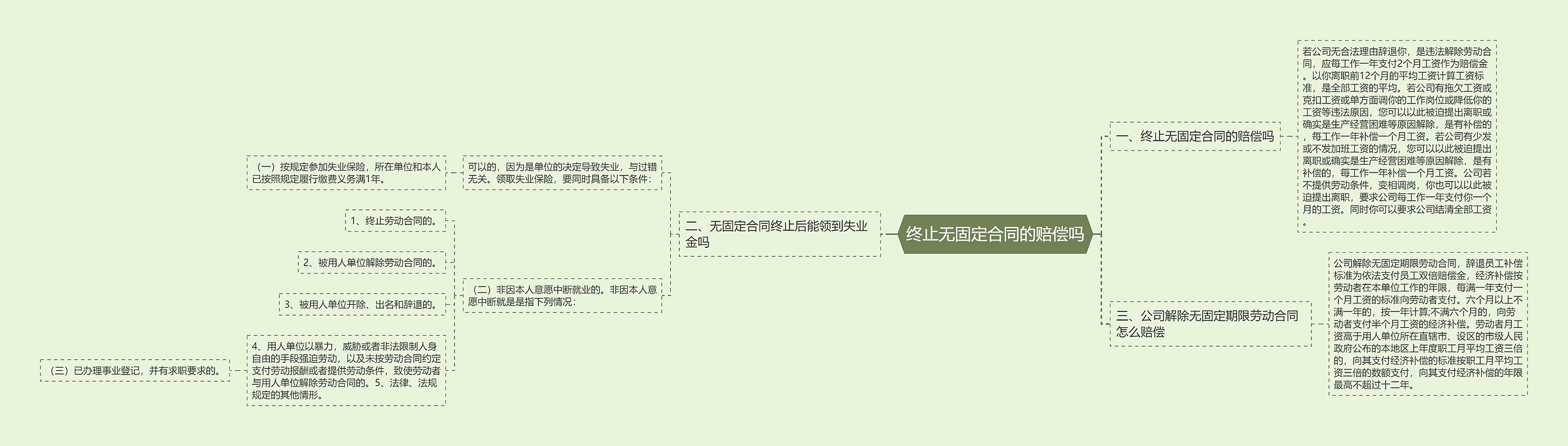 终止无固定合同的赔偿吗思维导图