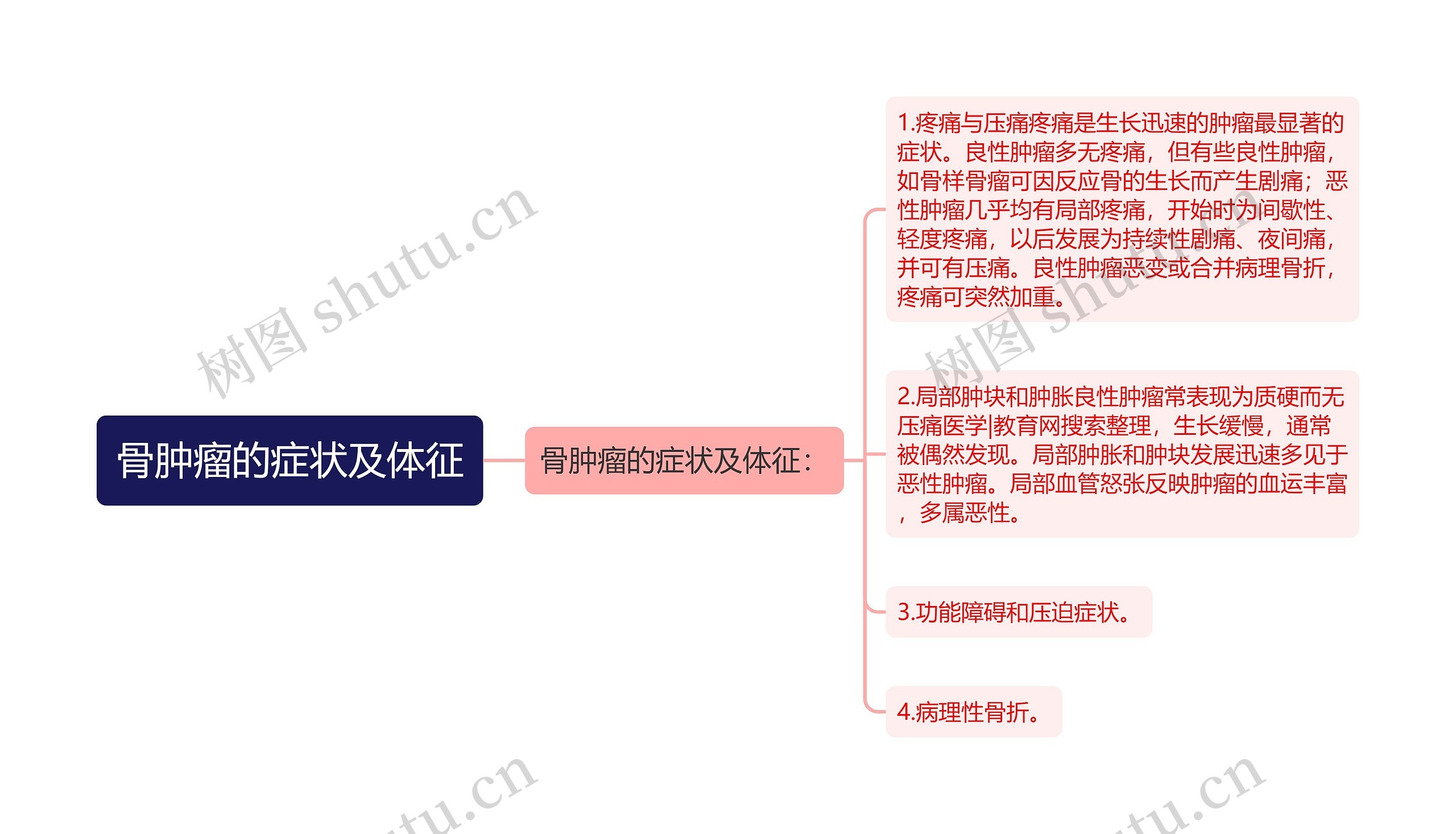 骨肿瘤的症状及体征思维导图