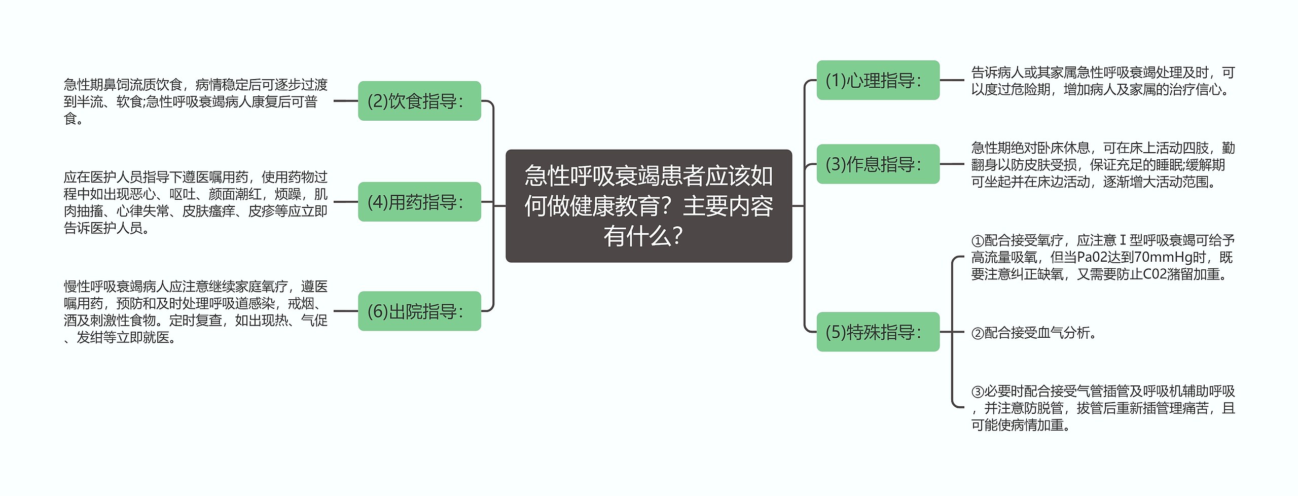 急性呼吸衰竭患者应该如何做健康教育？主要内容有什么？思维导图