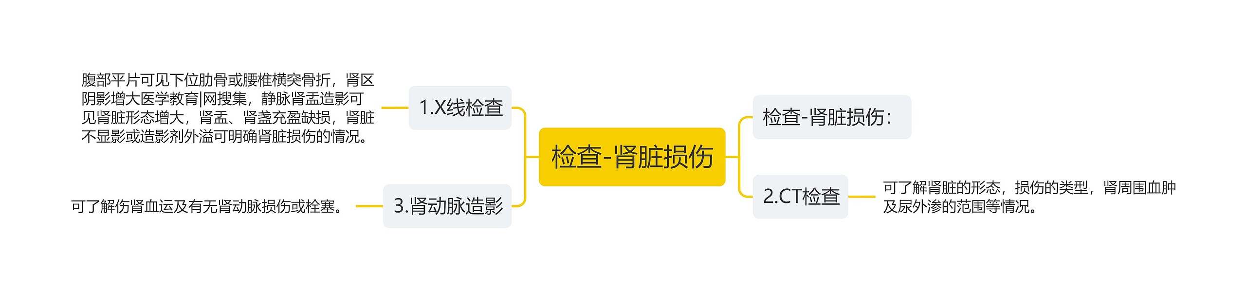 检查-肾脏损伤思维导图