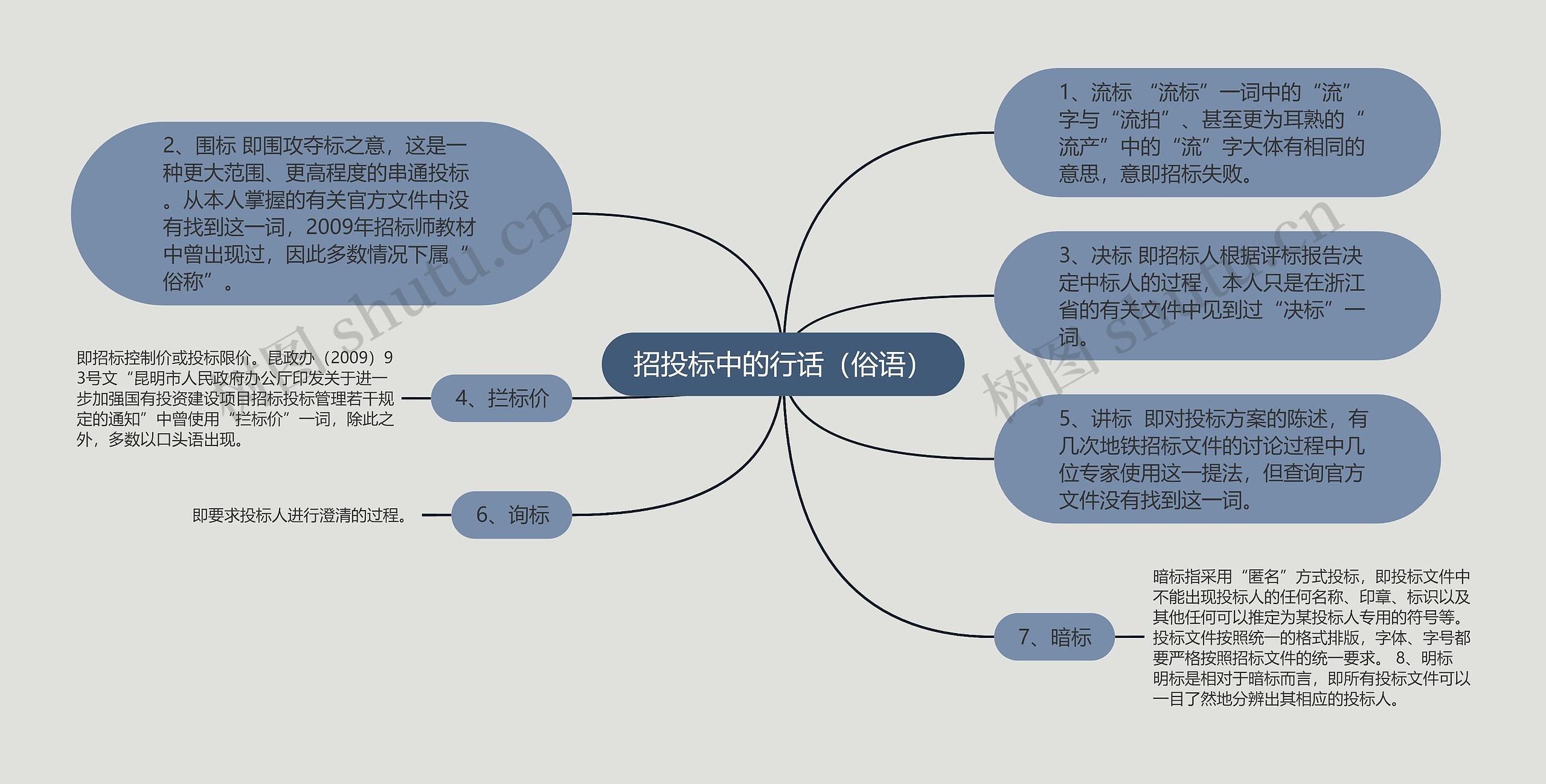 招投标中的行话（俗语）