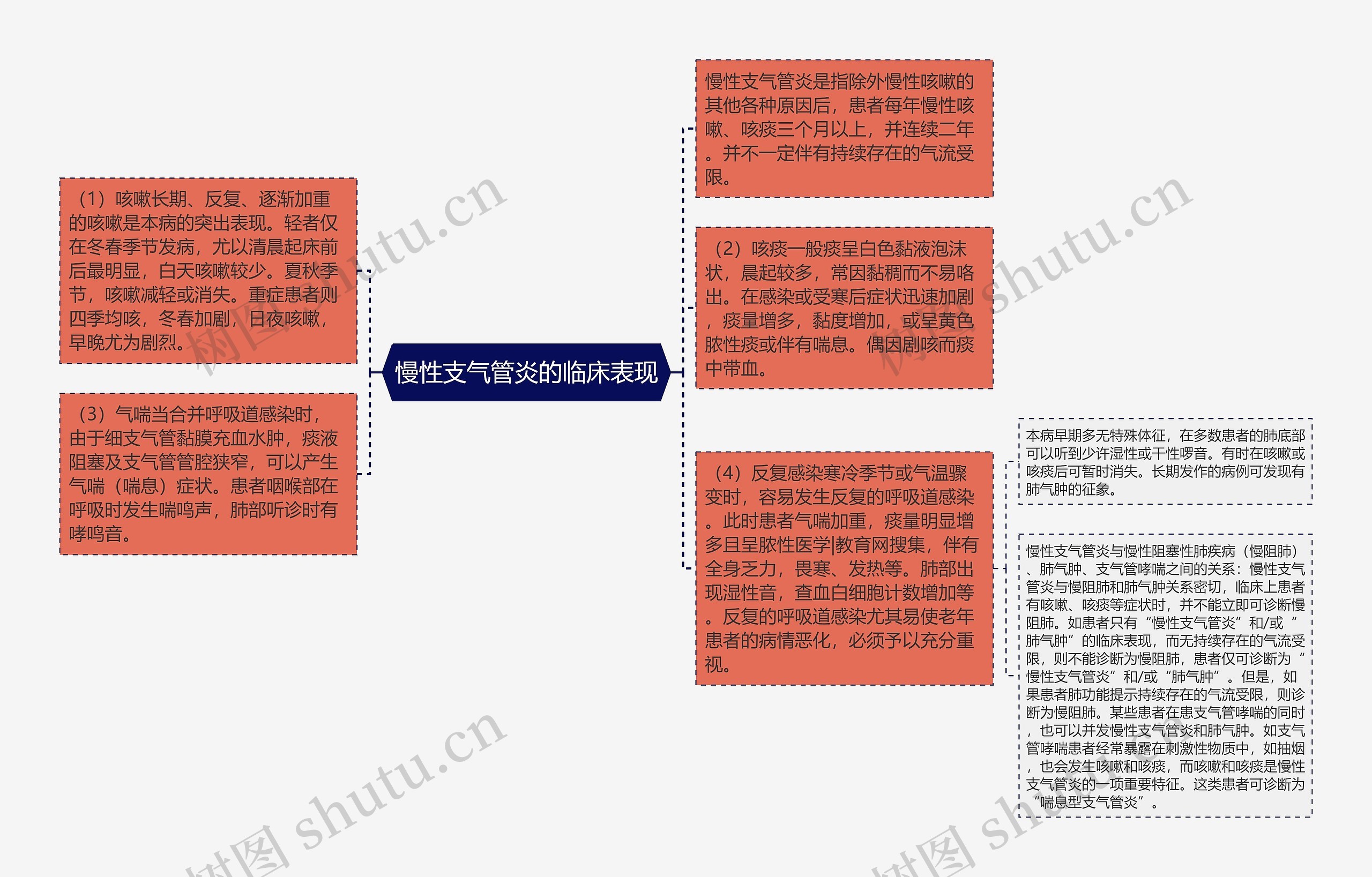 慢性支气管炎的临床表现