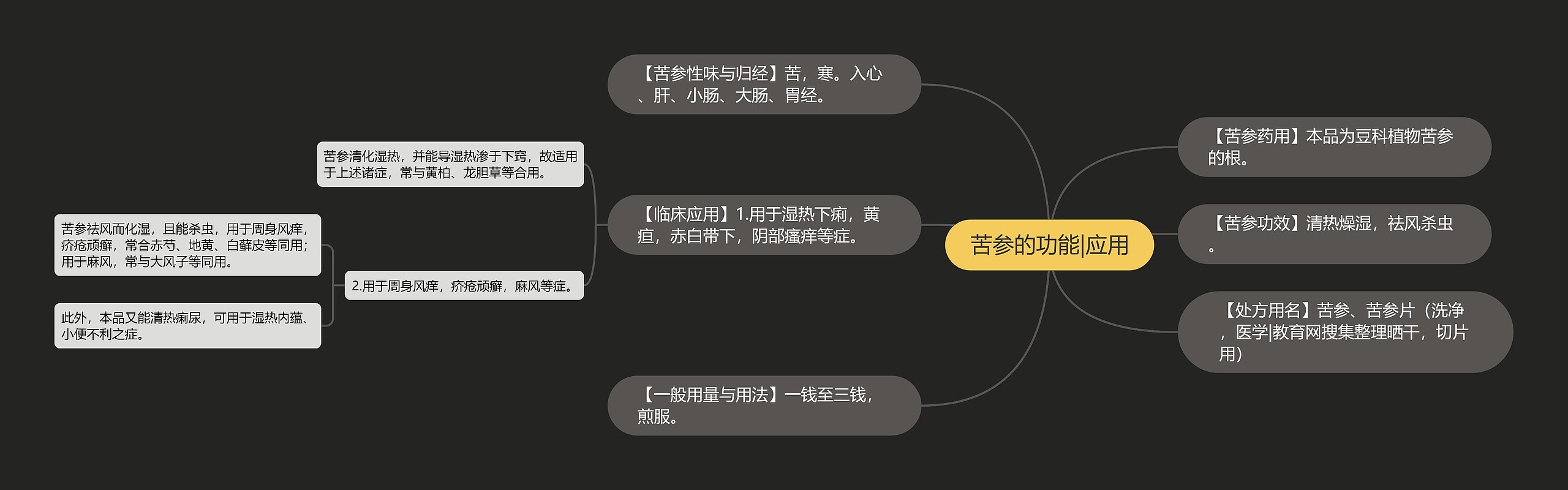 苦参的功能|应用思维导图