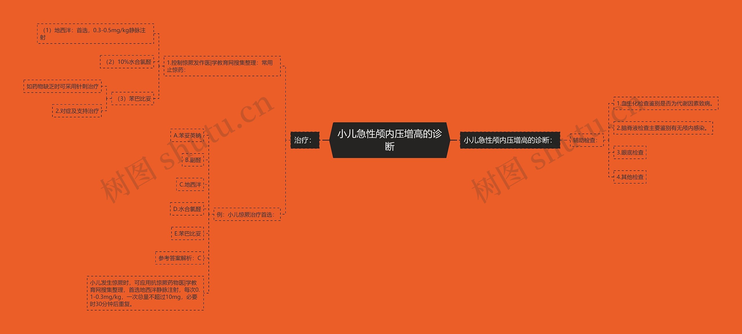 小儿急性颅内压增高的诊断