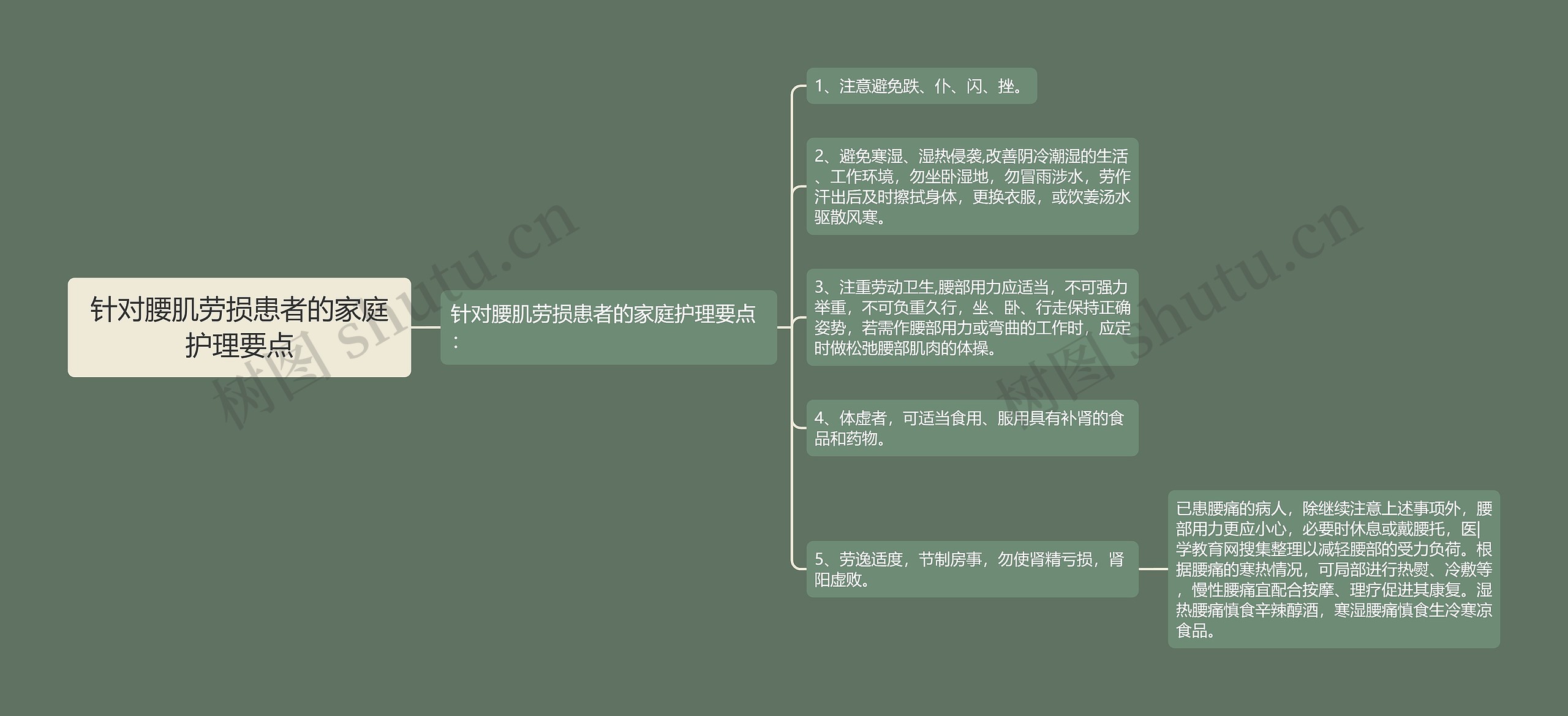 针对腰肌劳损患者的家庭护理要点思维导图