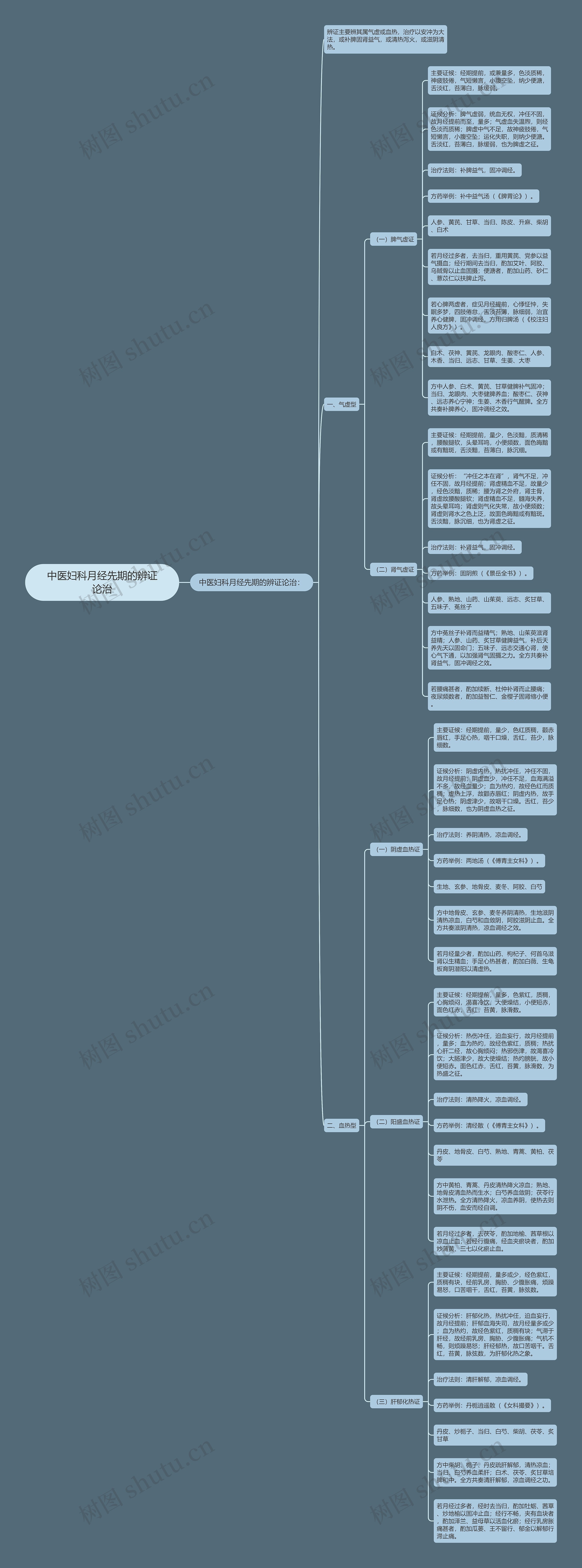 中医妇科月经先期的辨证论治 中医妇科月经先期的辨证论治