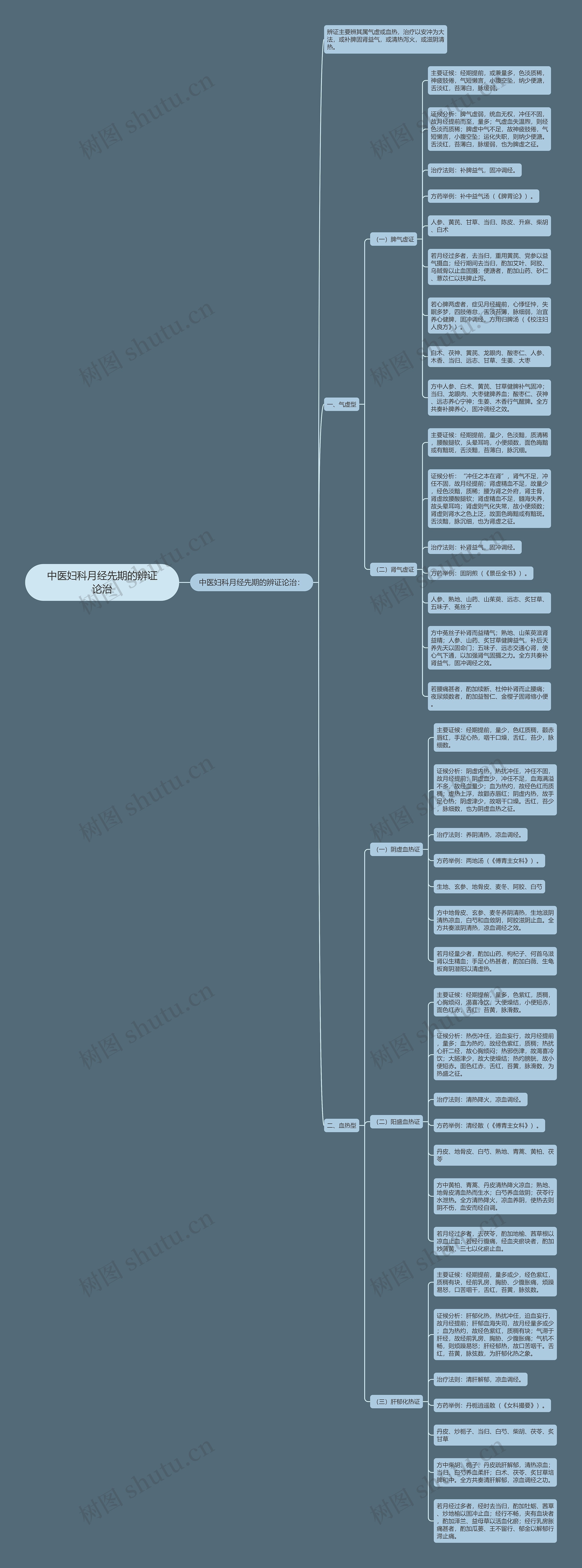 中医妇科月经先期的辨证论治思维导图