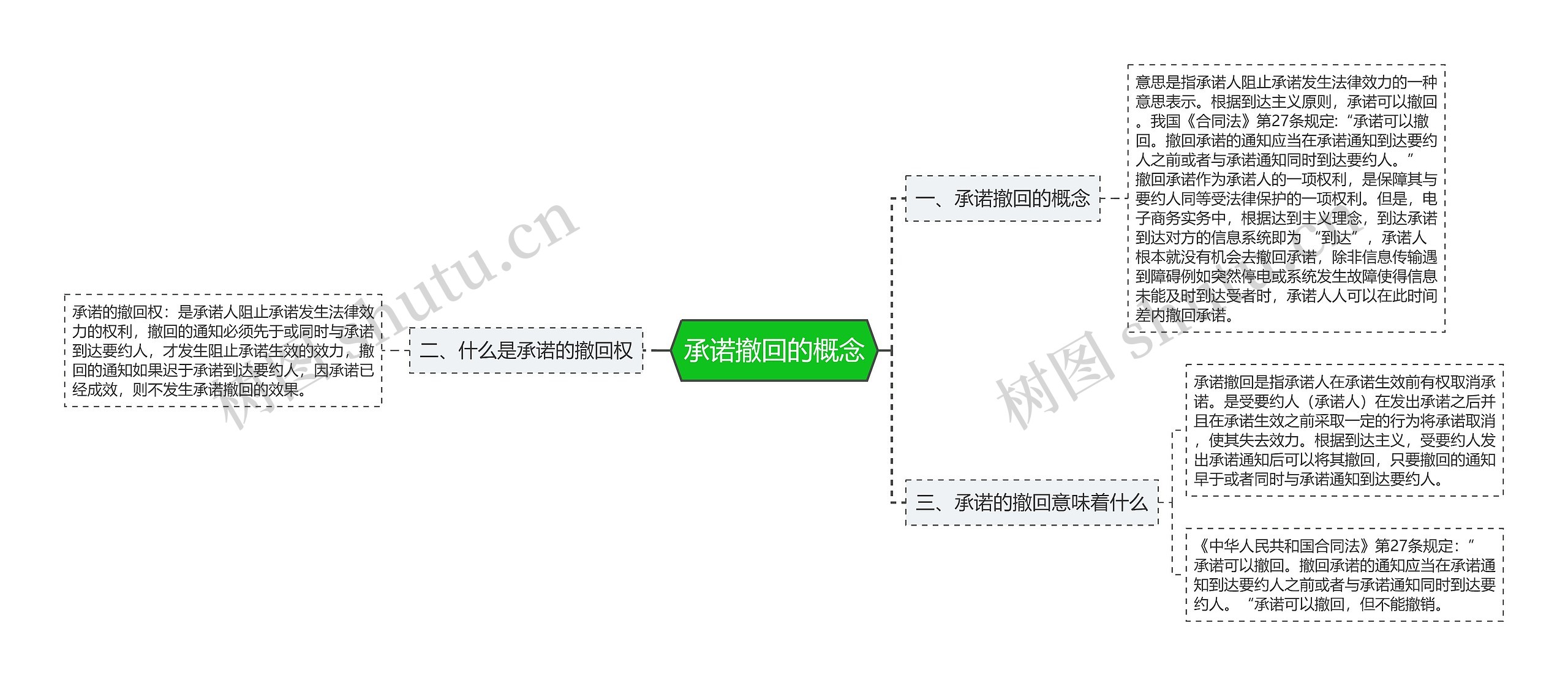 承诺撤回的概念思维导图