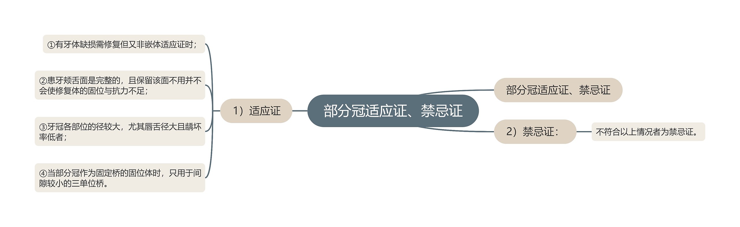 部分冠适应证、禁忌证 部分冠适应证、禁忌证