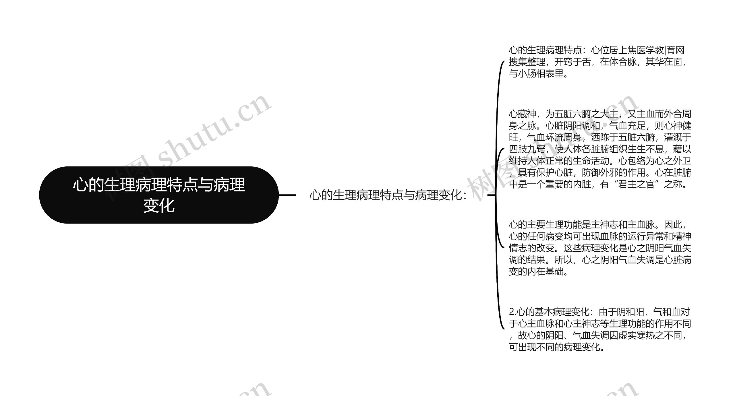 心的生理病理特点与病理变化思维导图