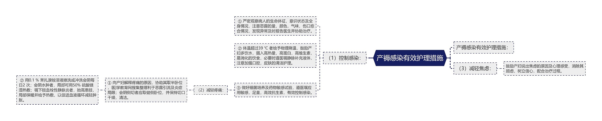 产褥感染有效护理措施思维导图