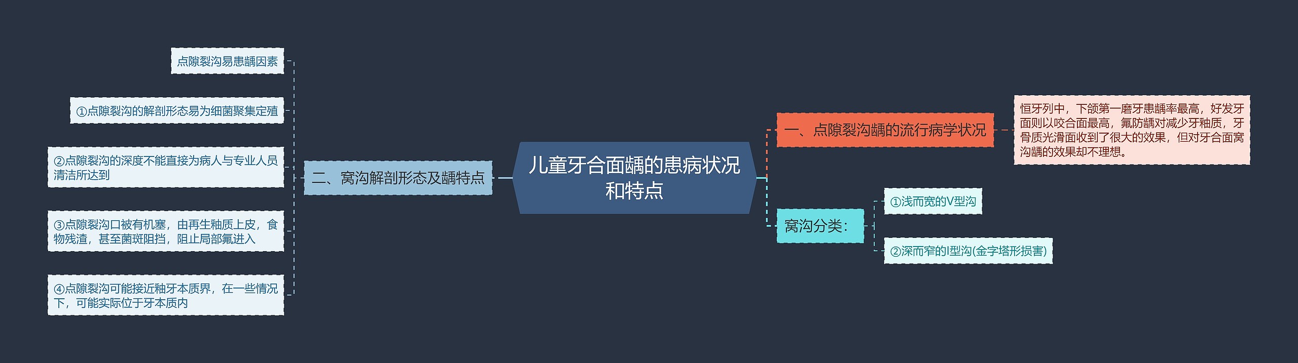 儿童牙合面龋的患病状况和特点