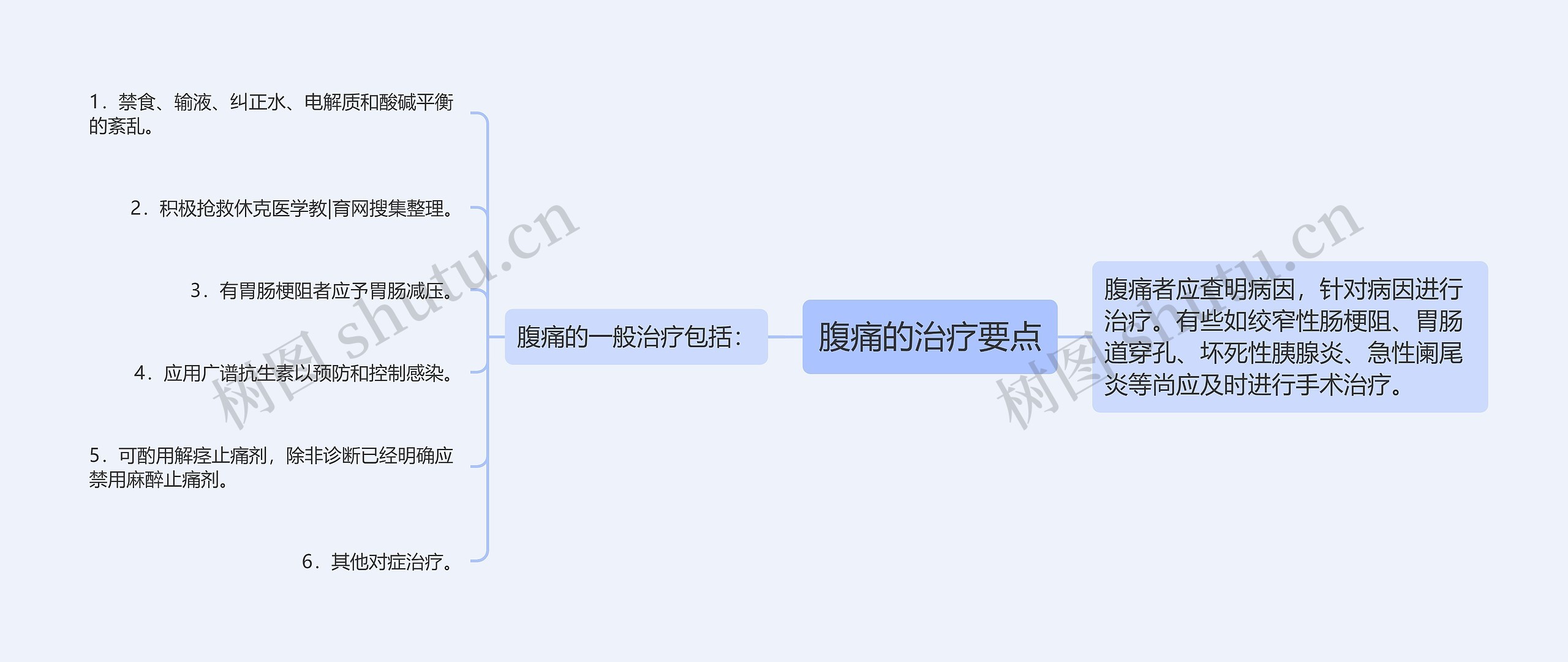 腹痛的治疗要点思维导图